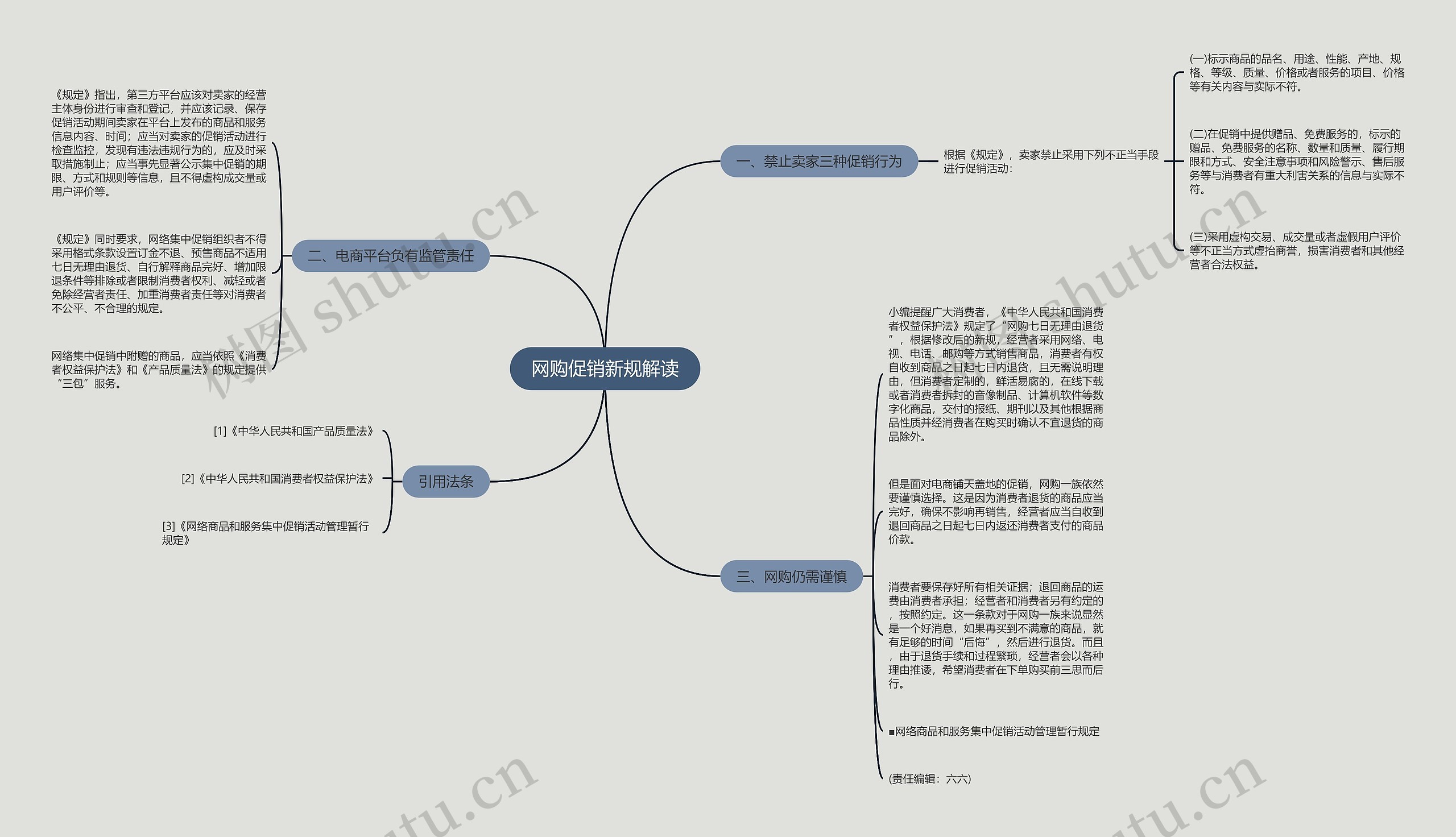 网购促销新规解读思维导图