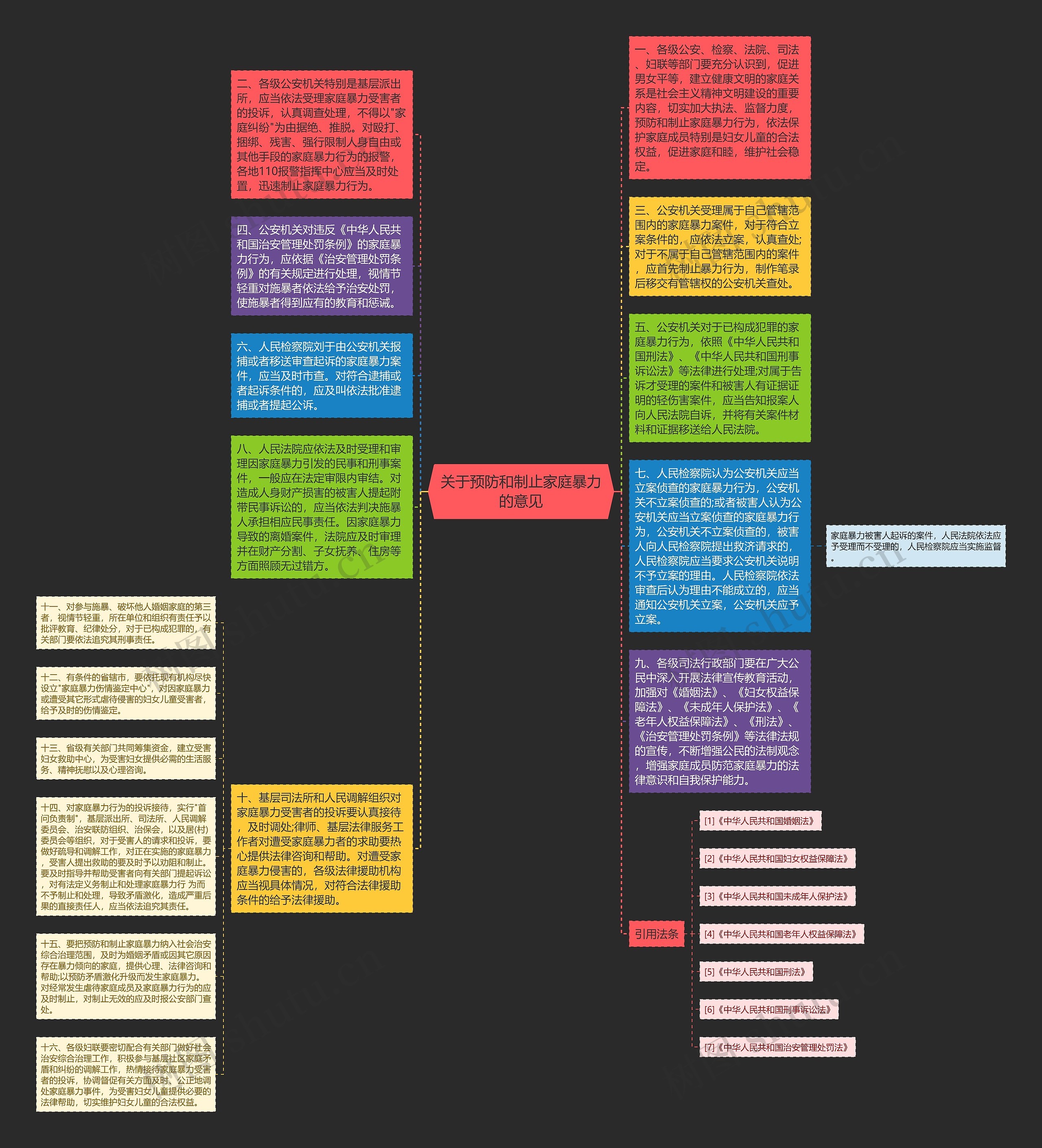 关于预防和制止家庭暴力的意见思维导图