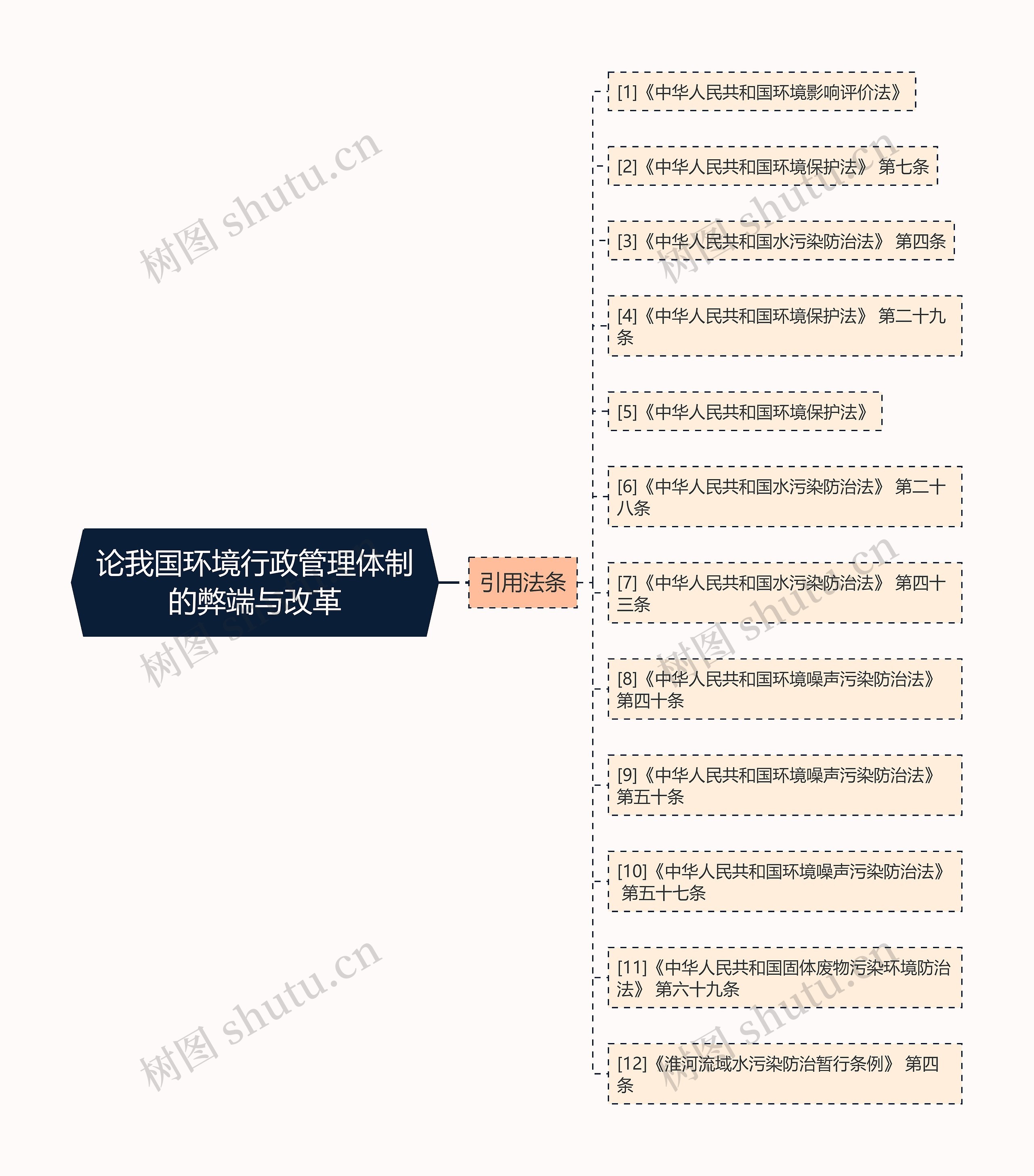 论我国环境行政管理体制的弊端与改革思维导图