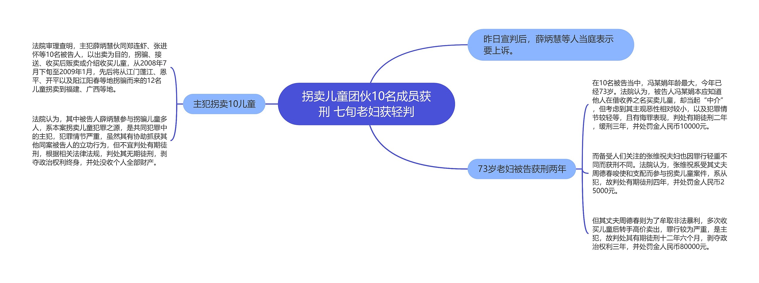 拐卖儿童团伙10名成员获刑 七旬老妇获轻判思维导图