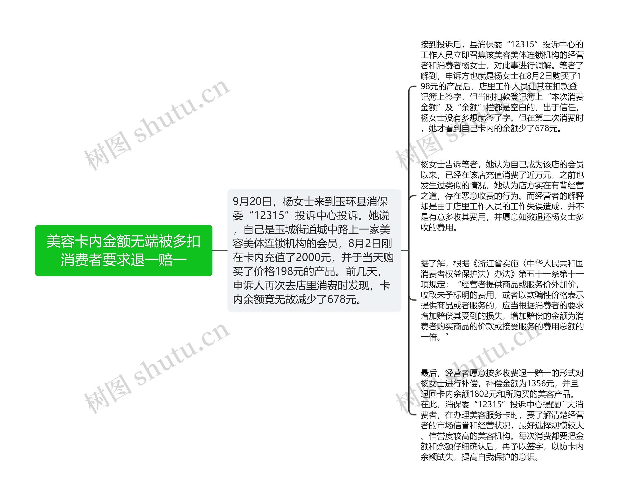 美容卡内金额无端被多扣消费者要求退一赔一