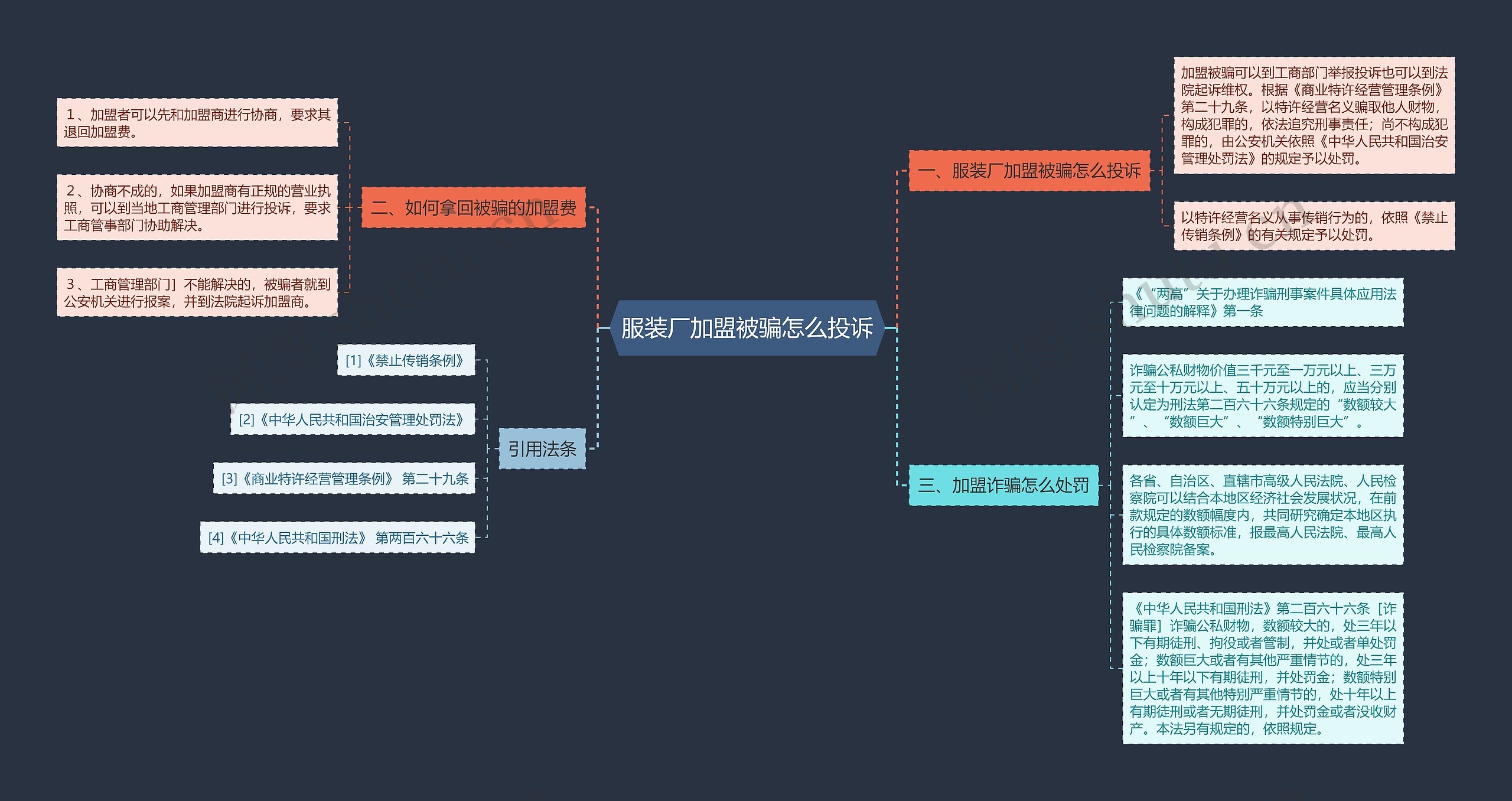 服装厂加盟被骗怎么投诉思维导图