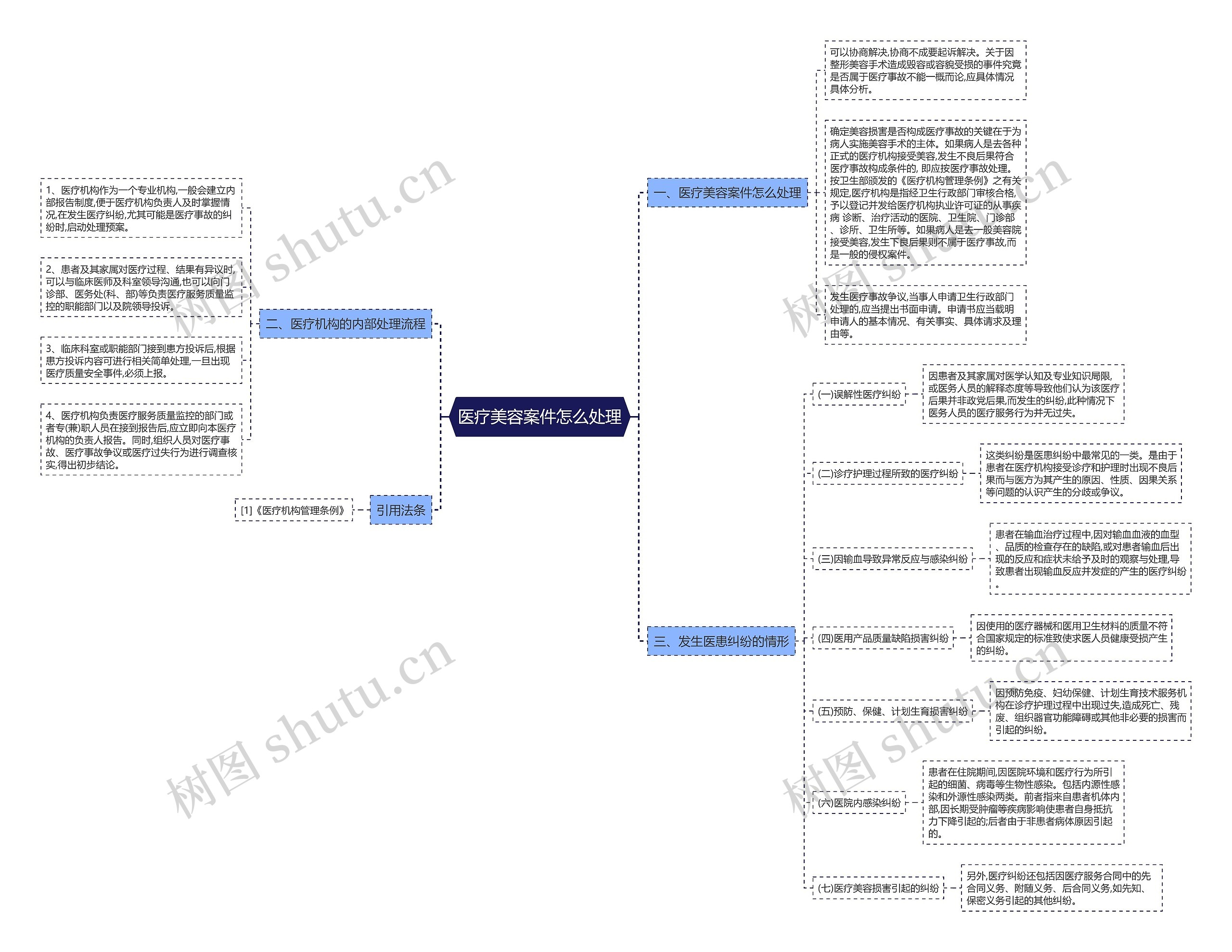 医疗美容案件怎么处理思维导图