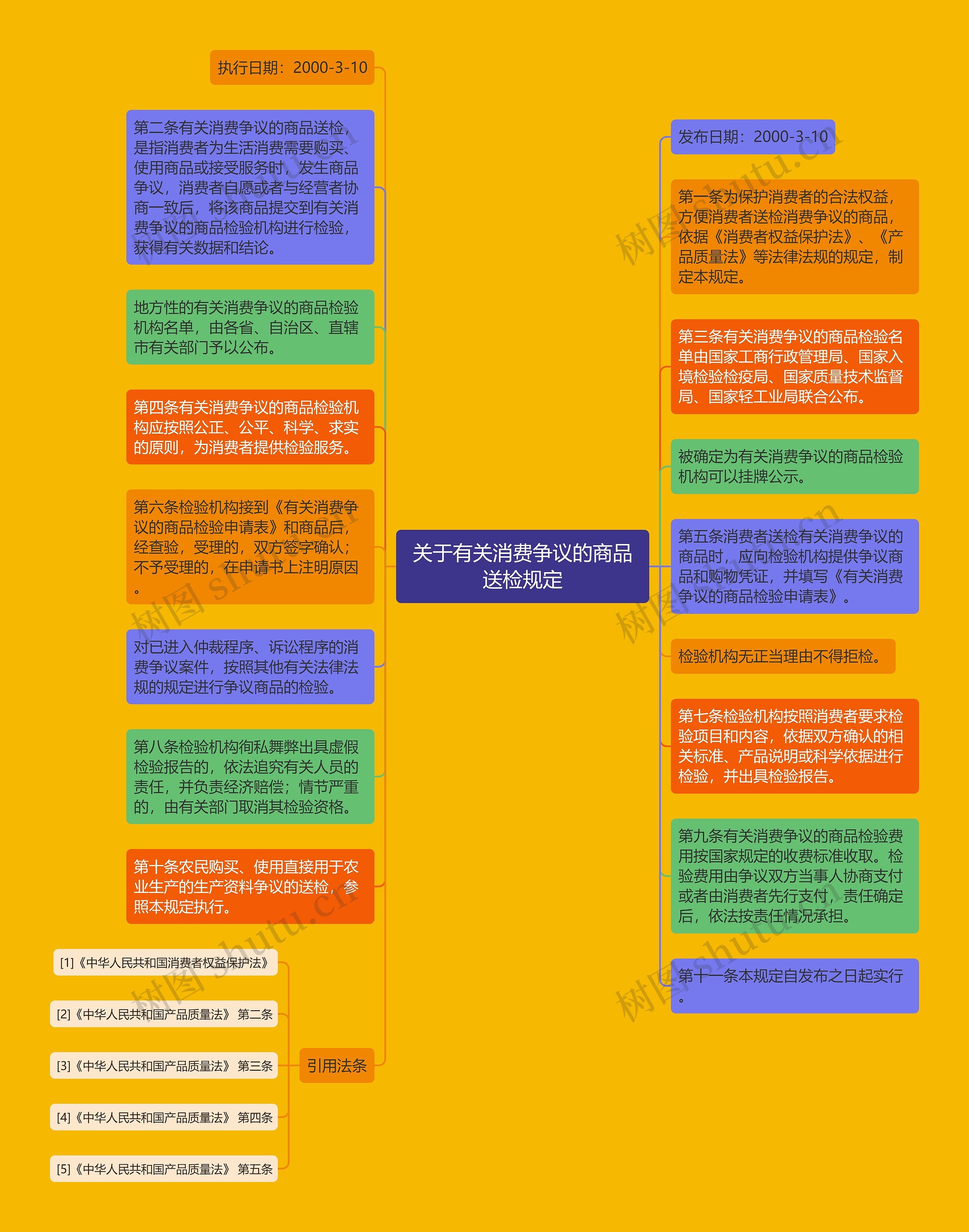 关于有关消费争议的商品送检规定思维导图