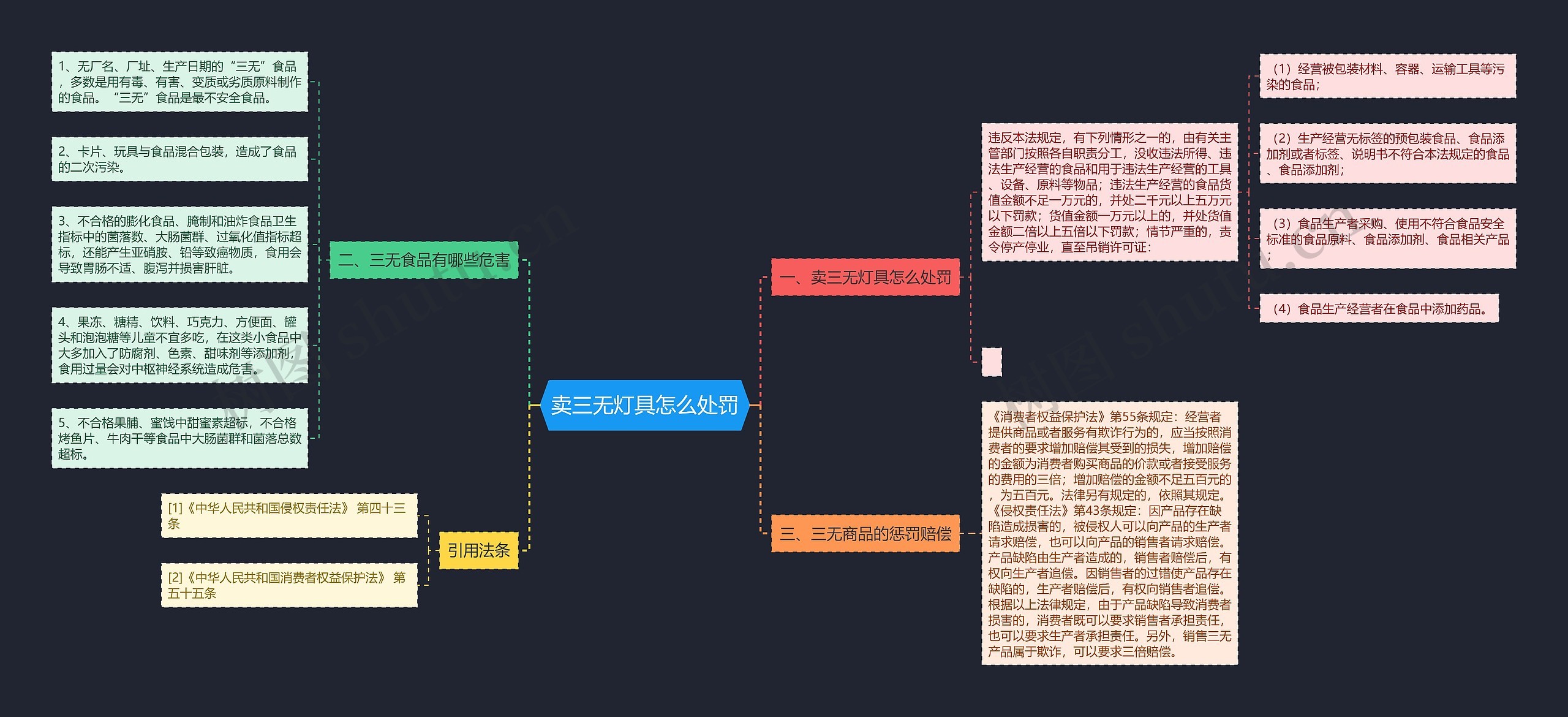 卖三无灯具怎么处罚思维导图