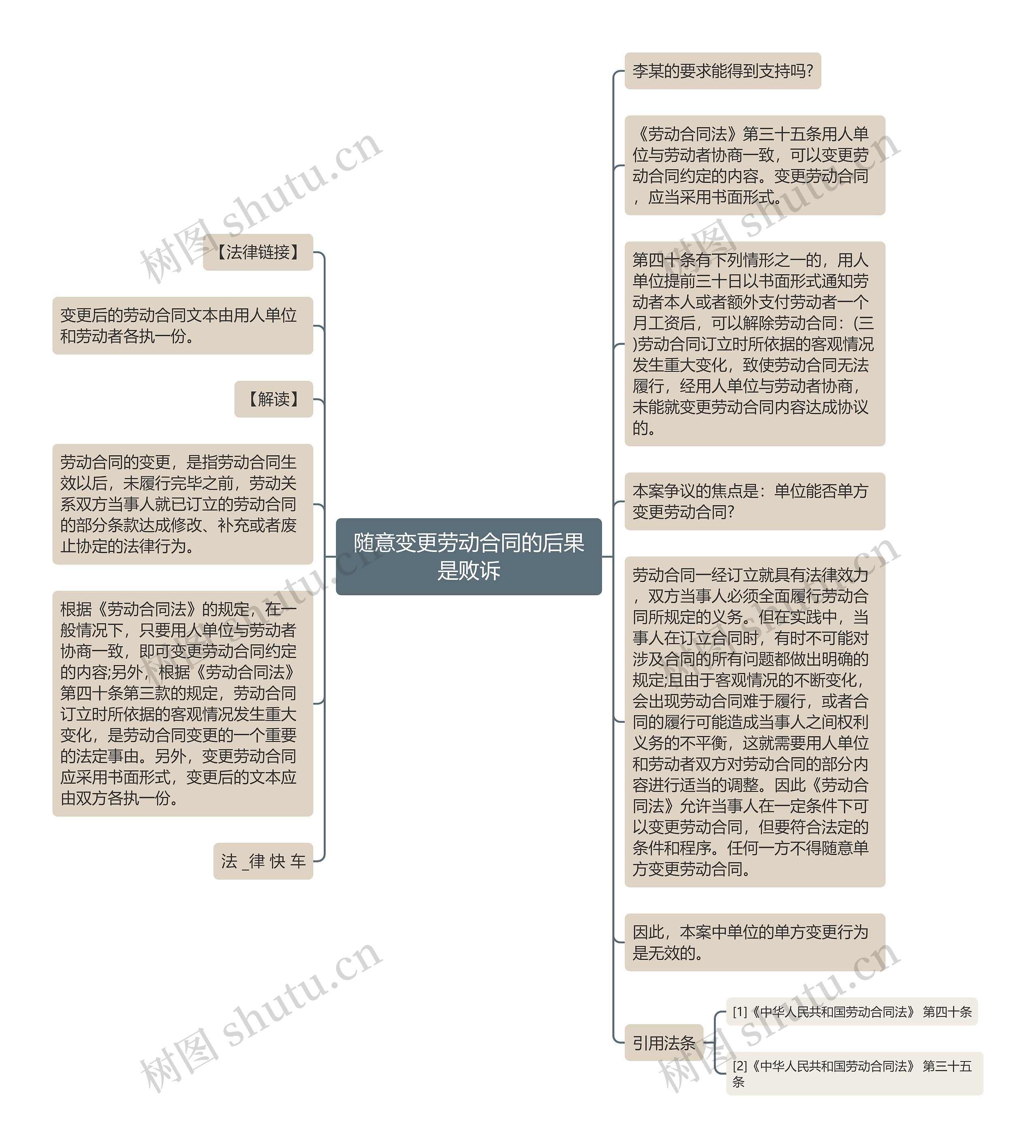 随意变更劳动合同的后果是败诉思维导图