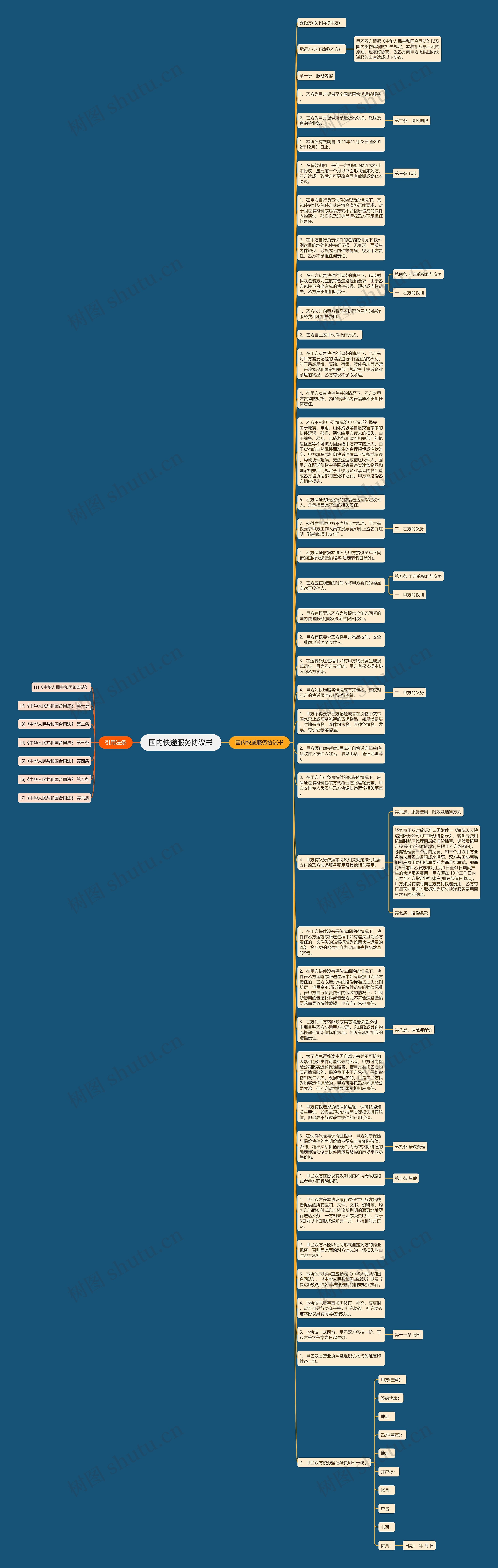 国内快递服务协议书思维导图
