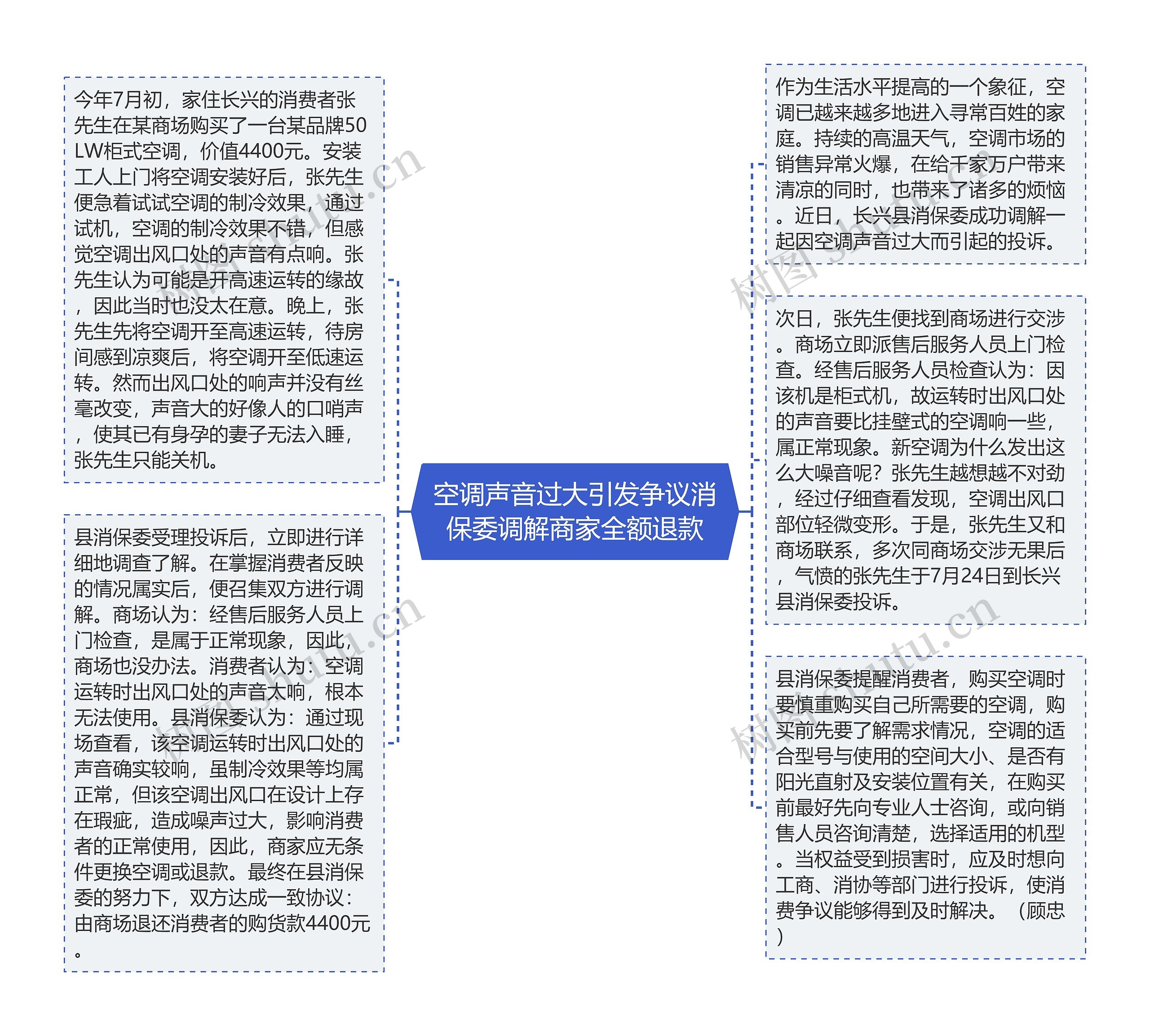 空调声音过大引发争议消保委调解商家全额退款思维导图