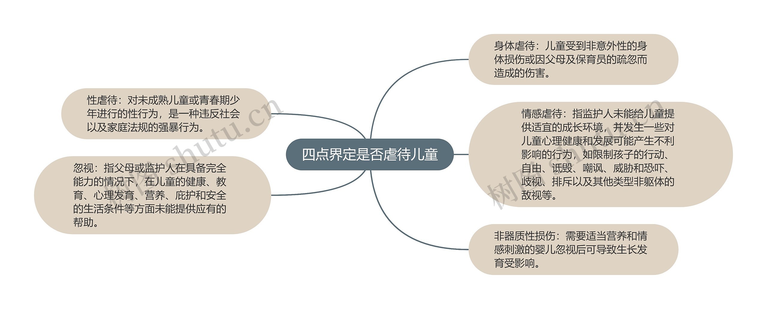 四点界定是否虐待儿童思维导图