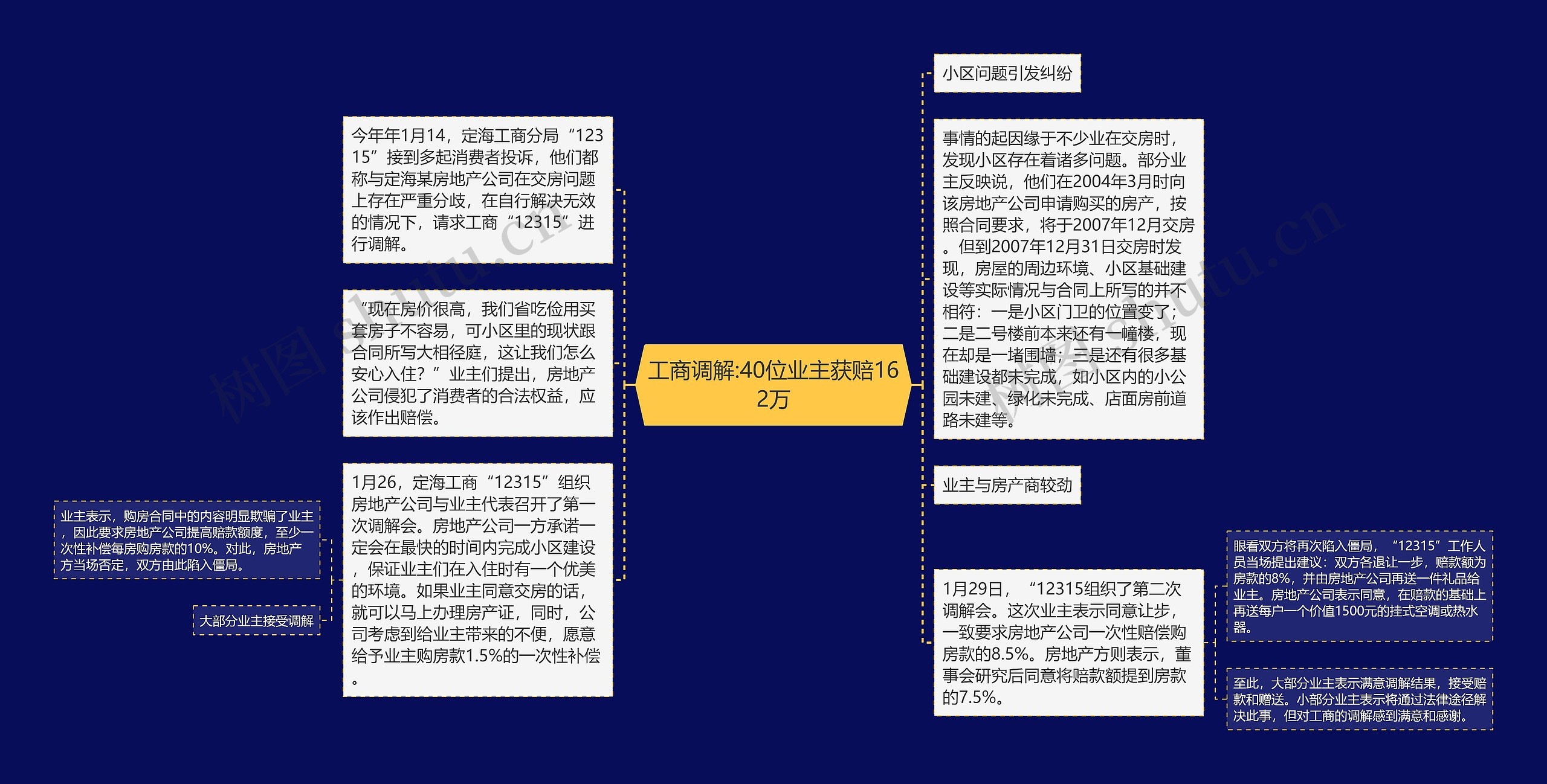 工商调解:40位业主获赔162万