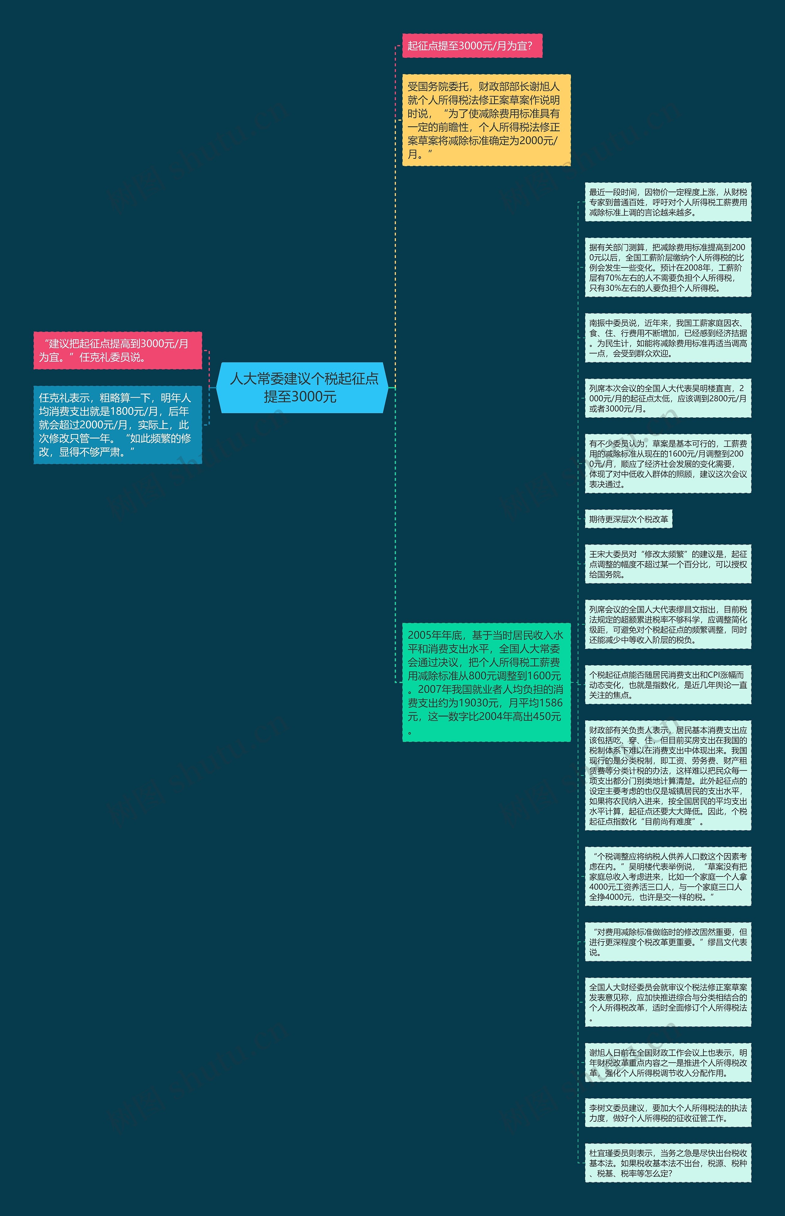  人大常委建议个税起征点提至3000元 思维导图