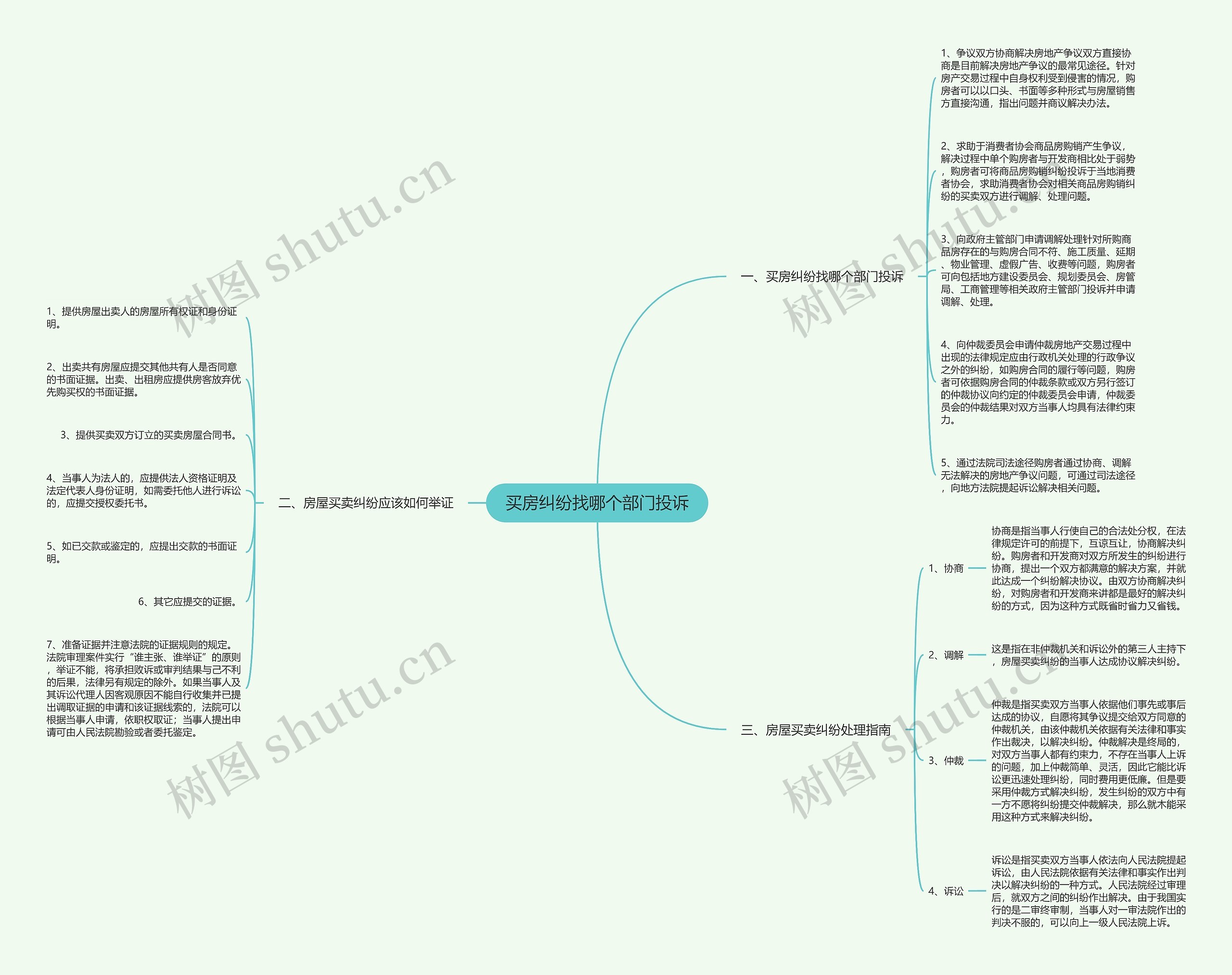 买房纠纷找哪个部门投诉思维导图