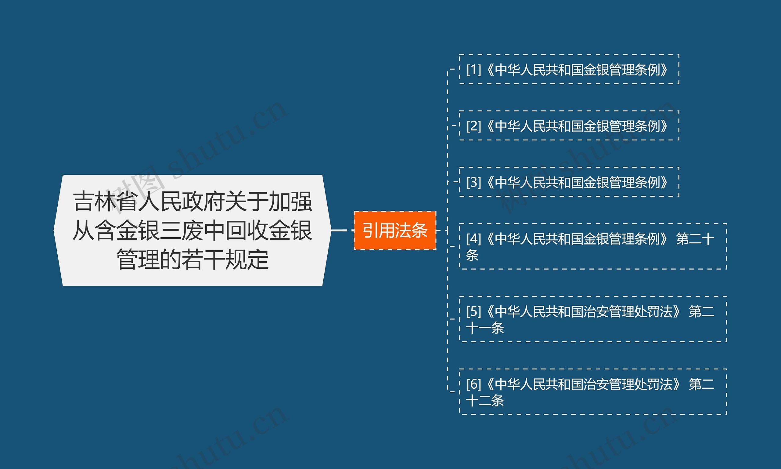 吉林省人民政府关于加强从含金银三废中回收金银管理的若干规定思维导图