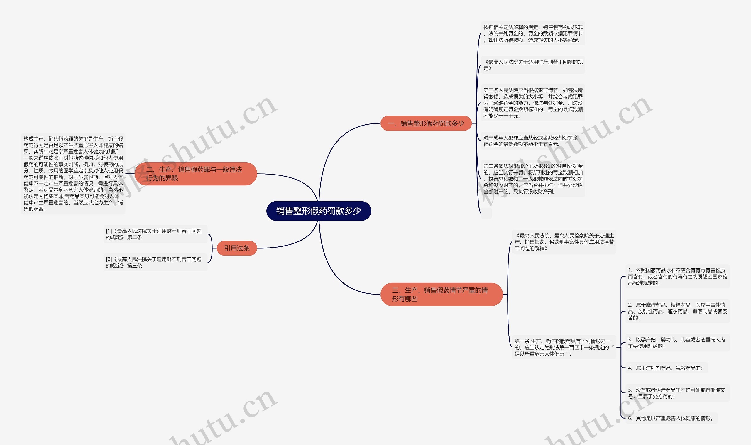 销售整形假药罚款多少思维导图
