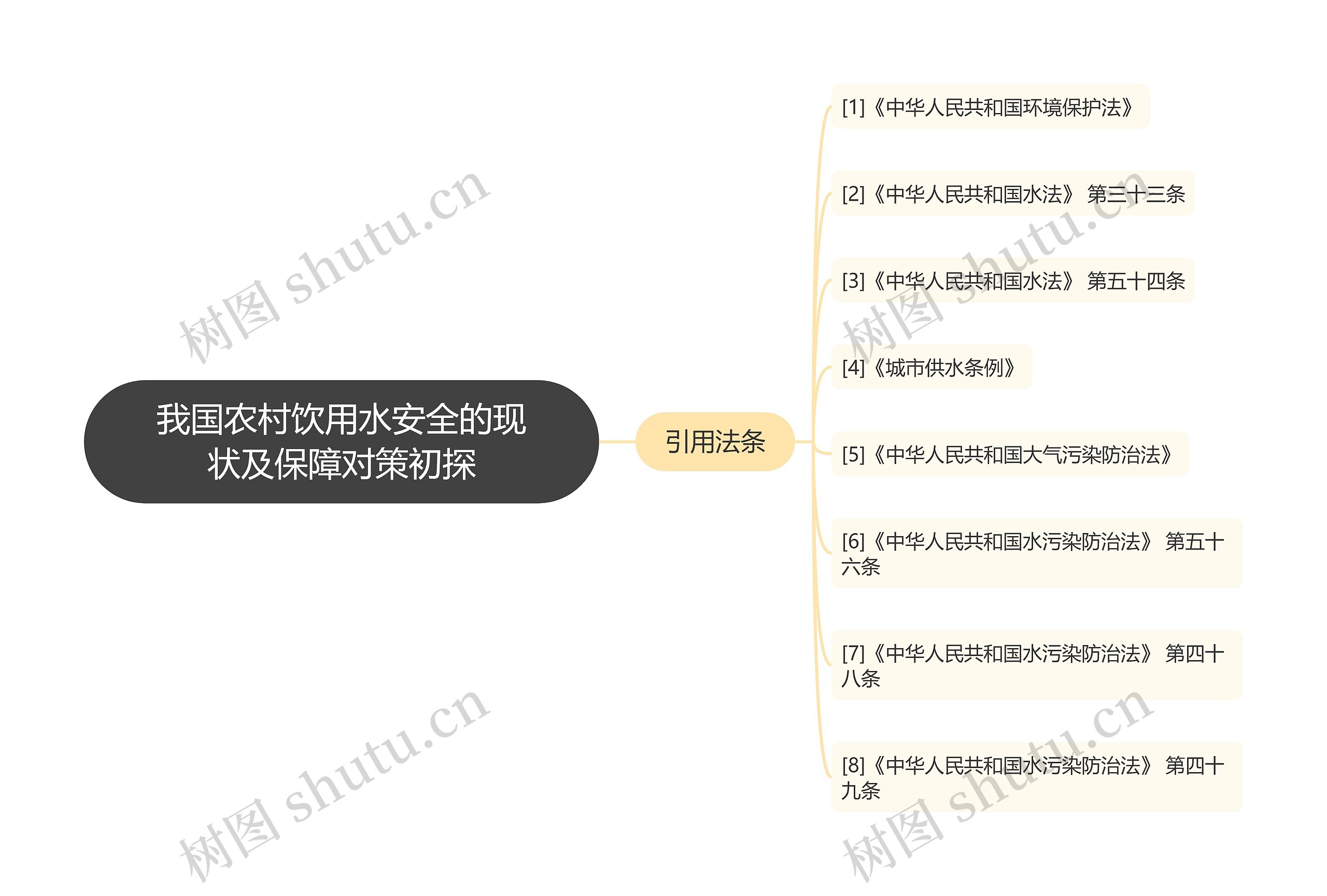 我国农村饮用水安全的现状及保障对策初探思维导图