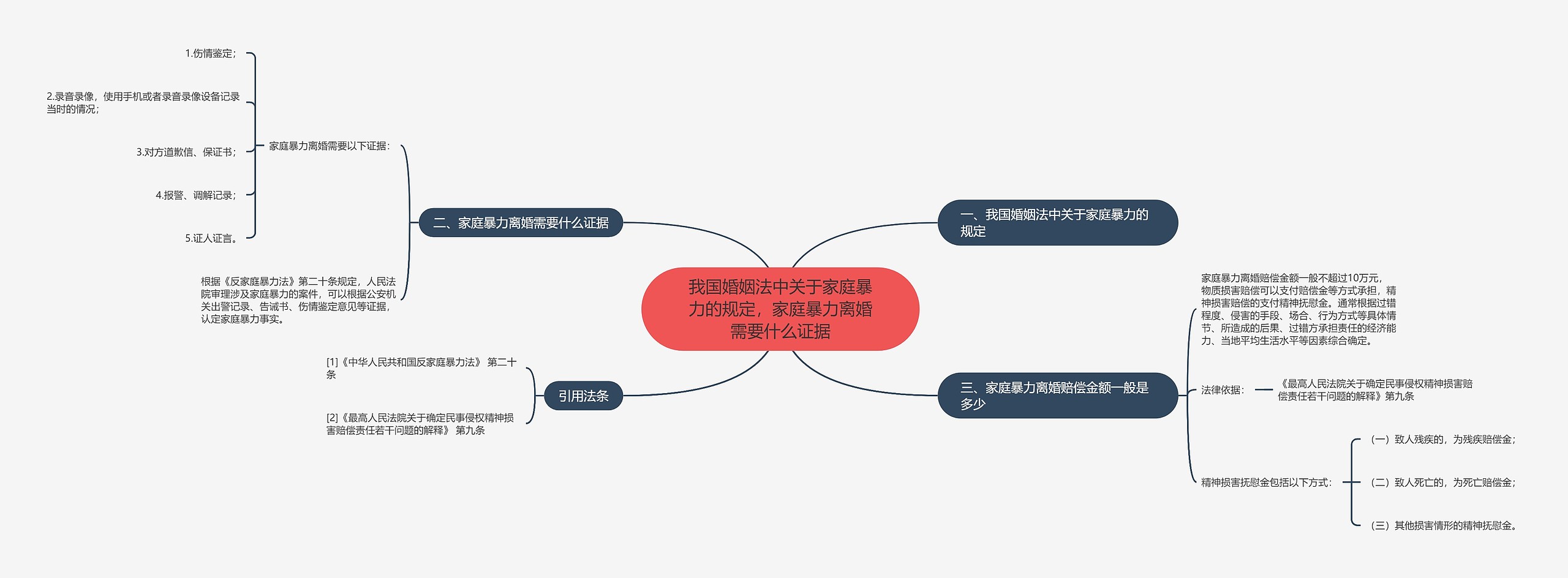 我国婚姻法中关于家庭暴力的规定，家庭暴力离婚需要什么证据