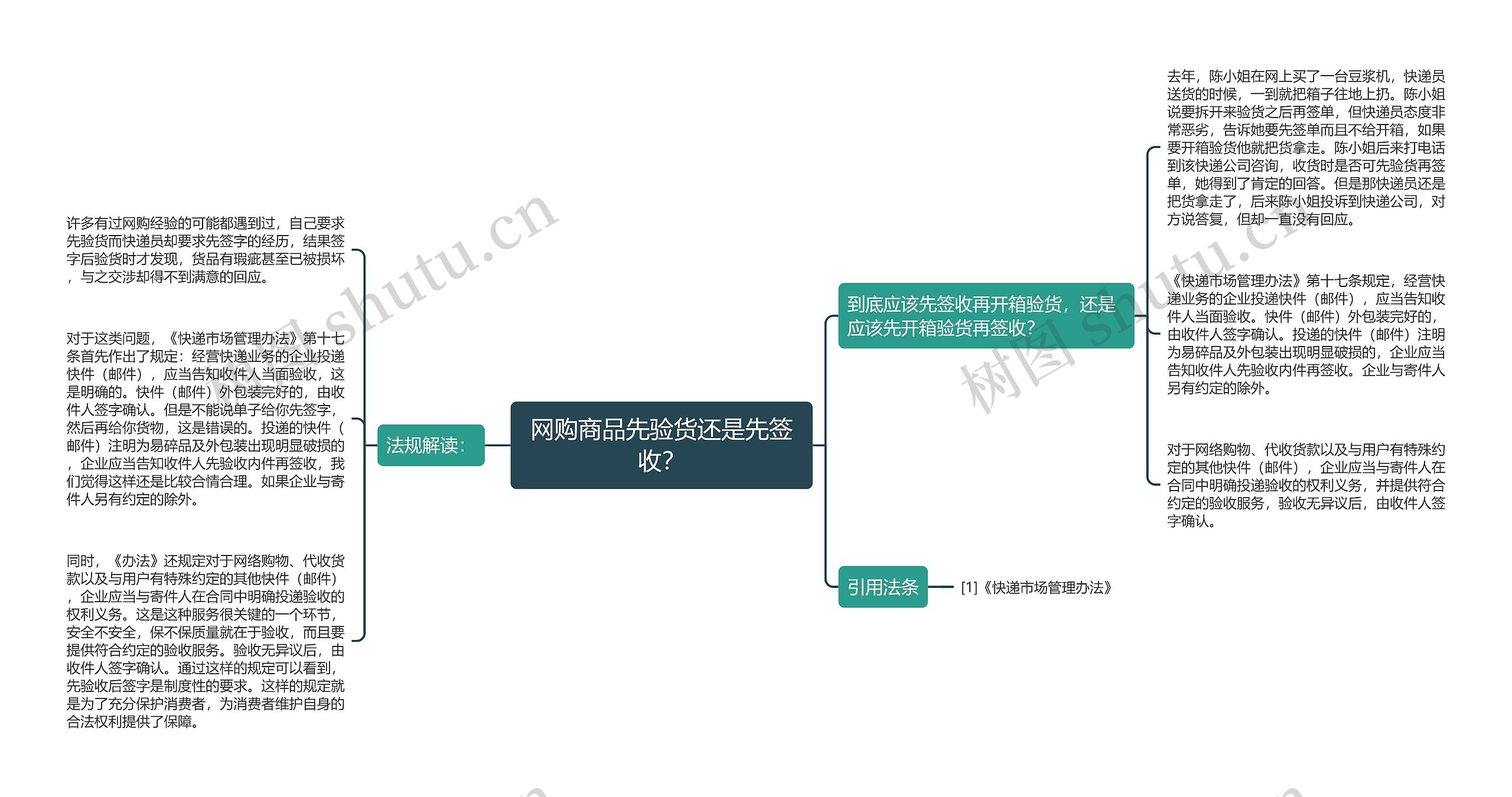 网购商品先验货还是先签收？思维导图