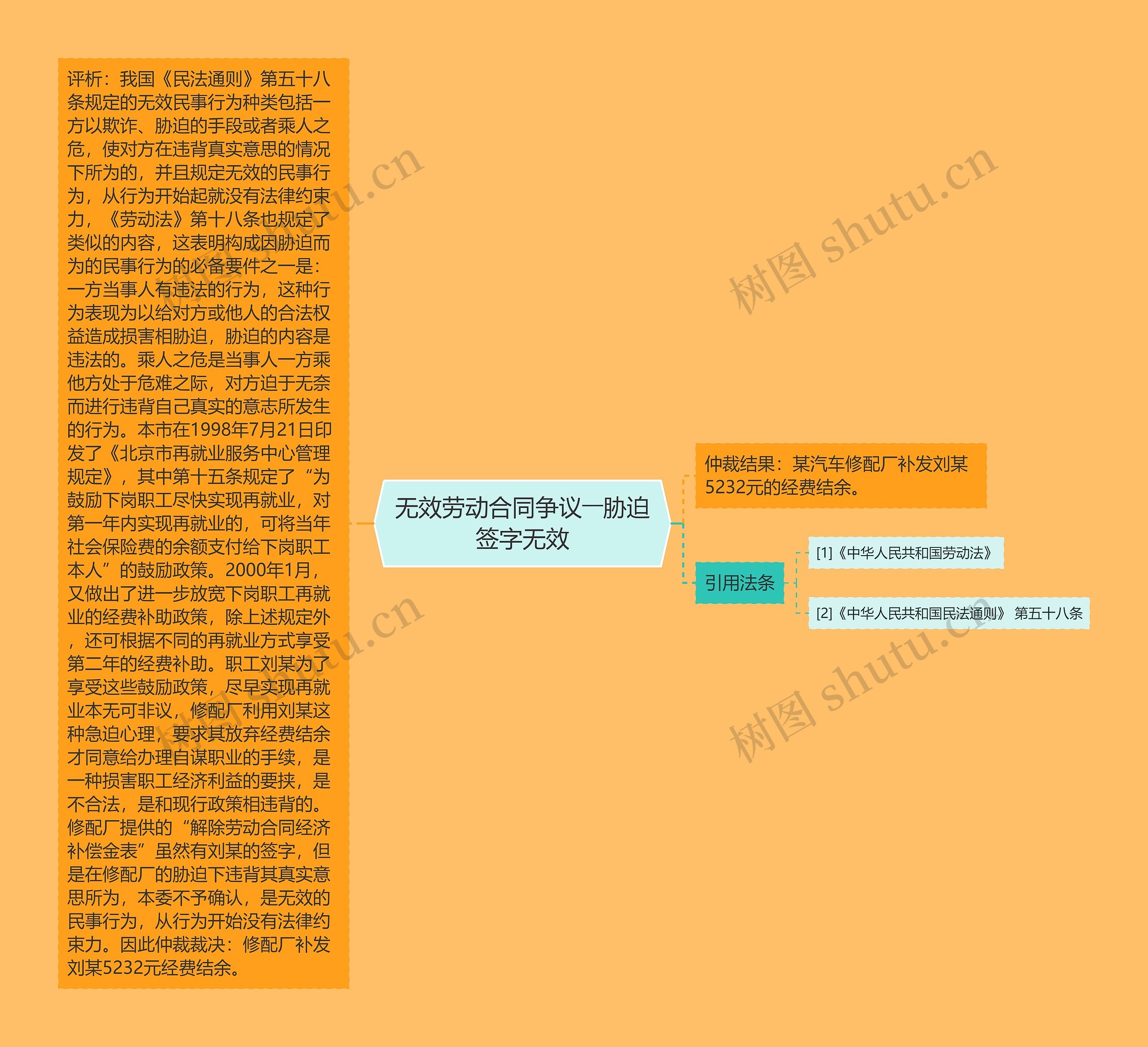无效劳动合同争议――胁迫签字无效思维导图