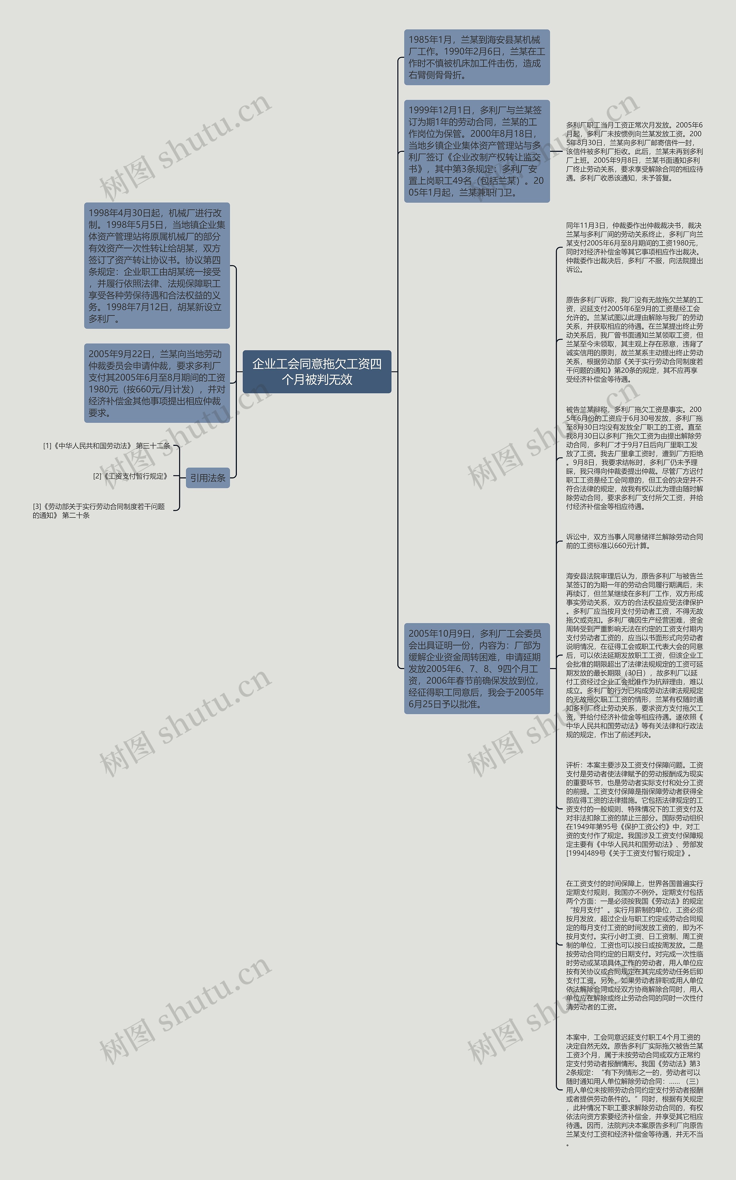 企业工会同意拖欠工资四个月被判无效思维导图
