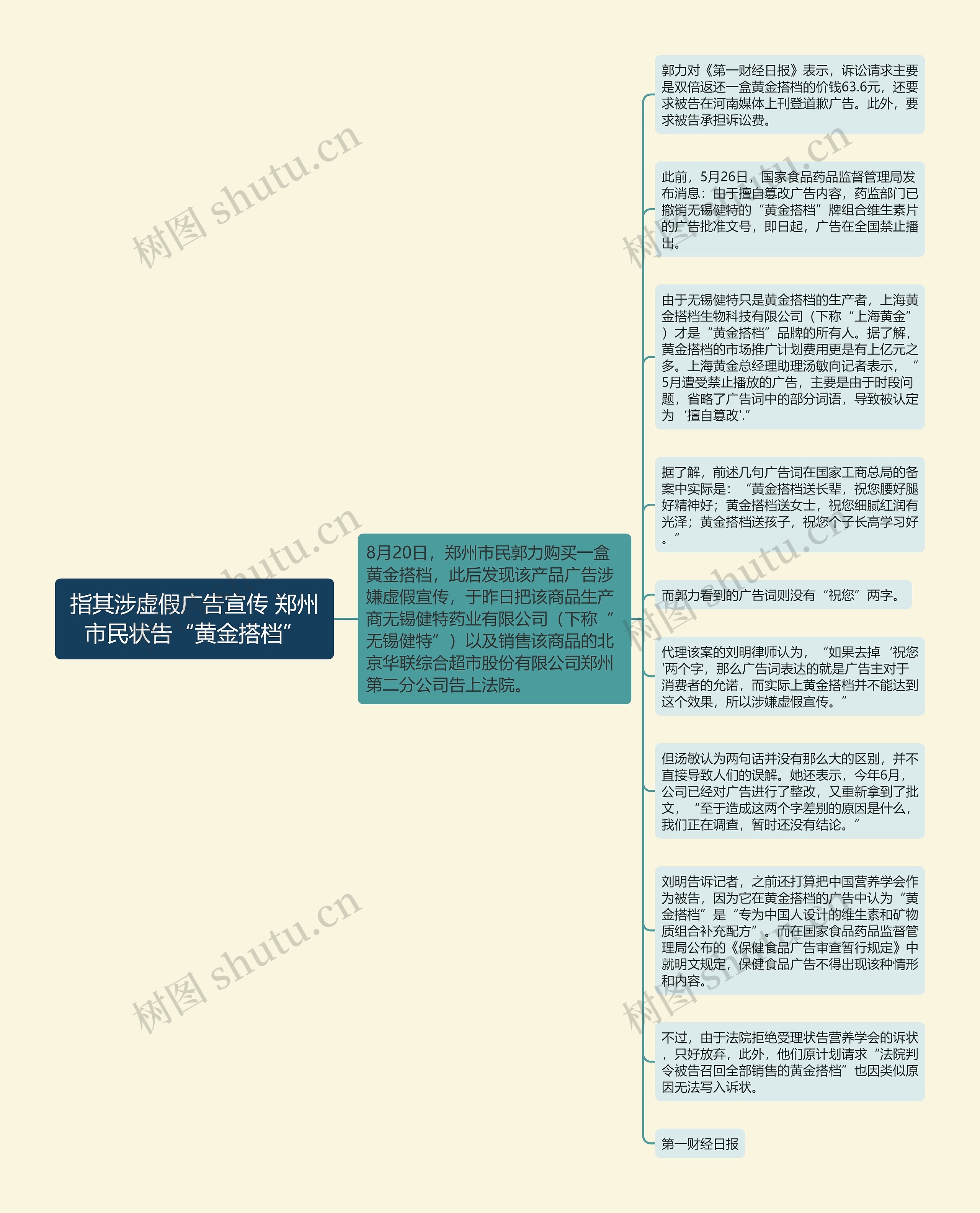 指其涉虚假广告宣传 郑州市民状告“黄金搭档”思维导图