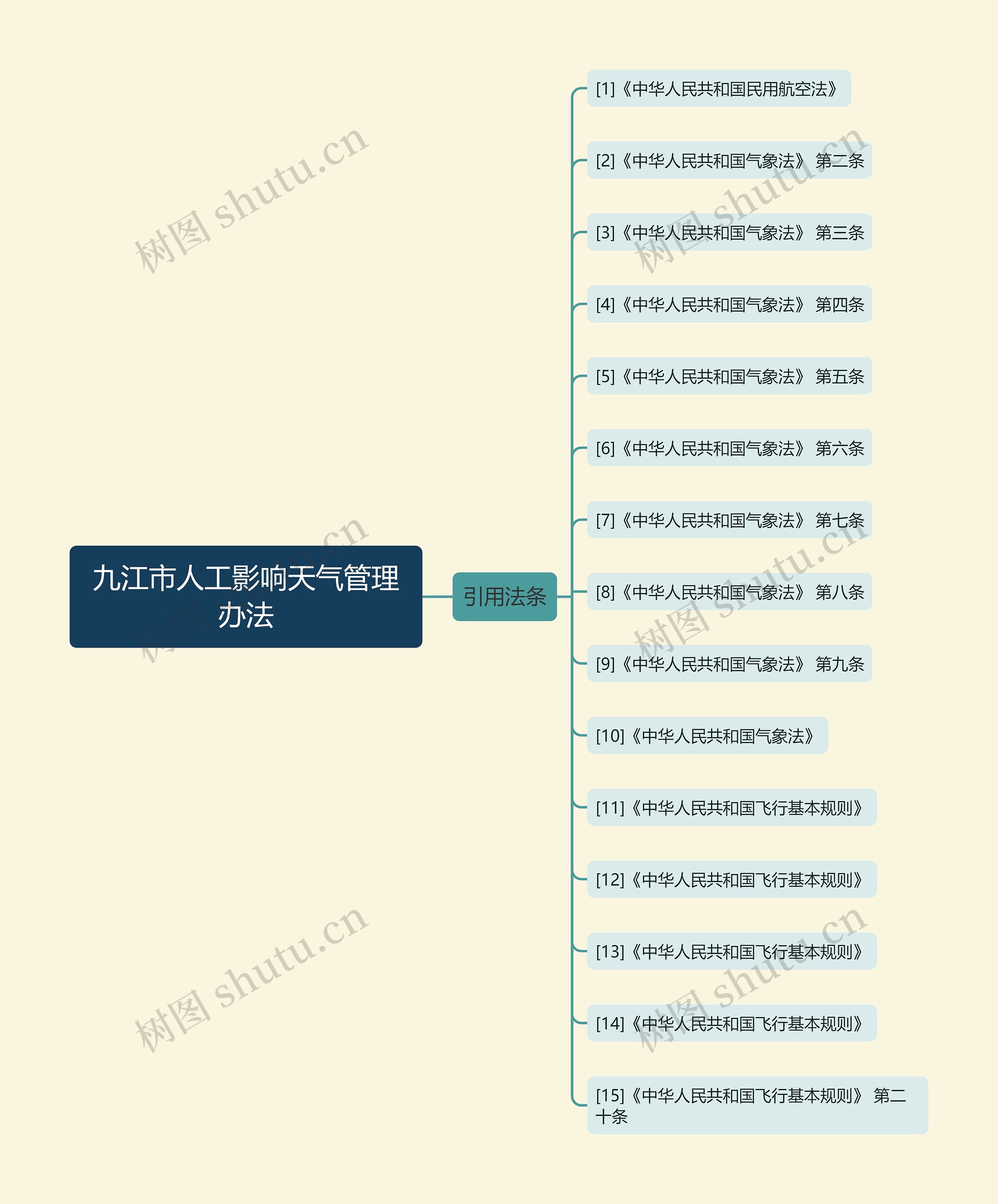 九江市人工影响天气管理办法思维导图