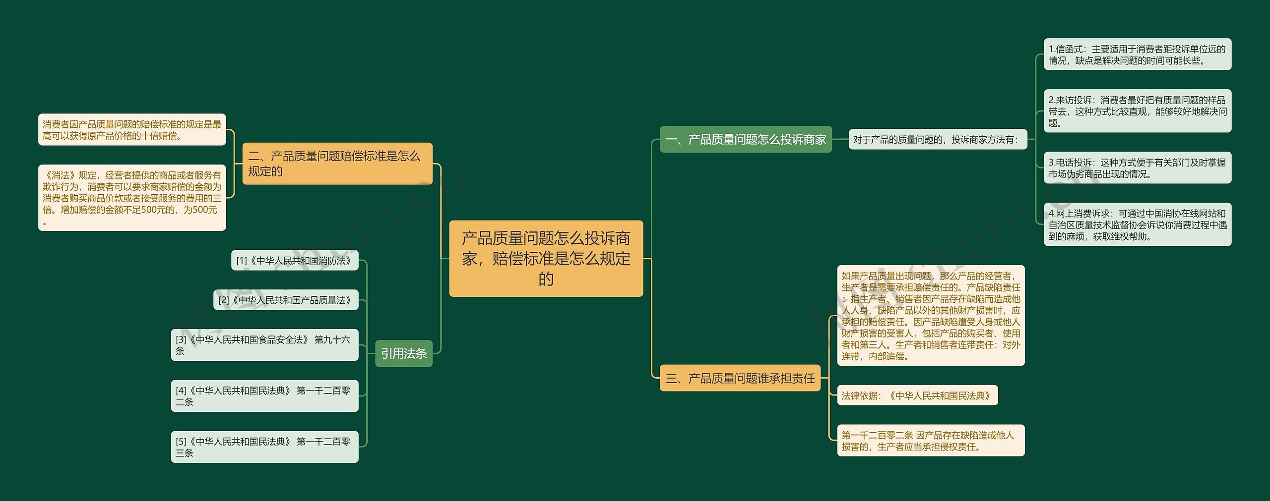 产品质量问题怎么投诉商家，赔偿标准是怎么规定的思维导图