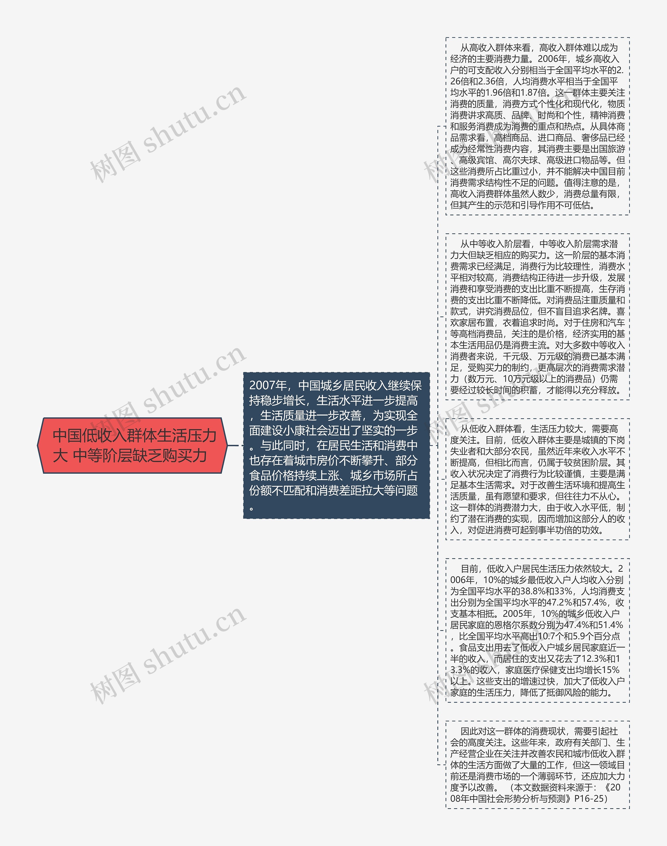  中国低收入群体生活压力大 中等阶层缺乏购买力 思维导图