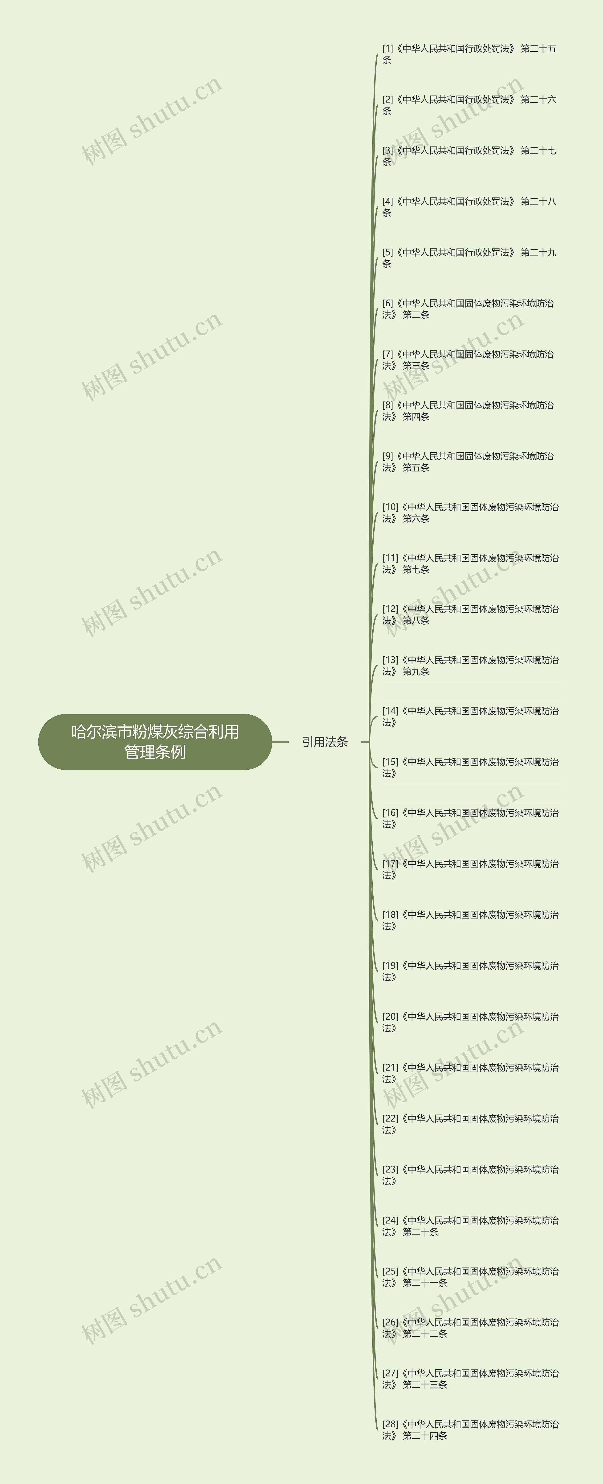 哈尔滨市粉煤灰综合利用管理条例思维导图