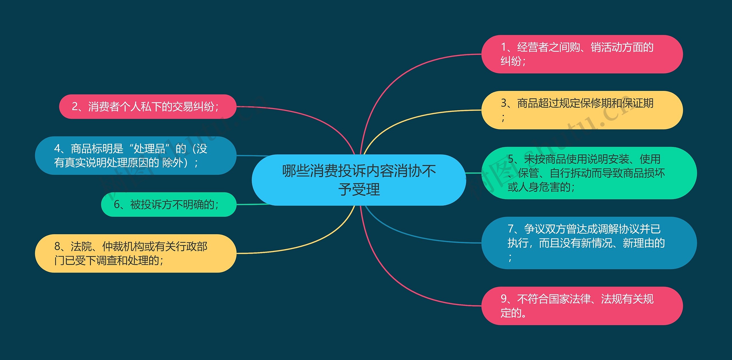 哪些消费投诉内容消协不予受理思维导图