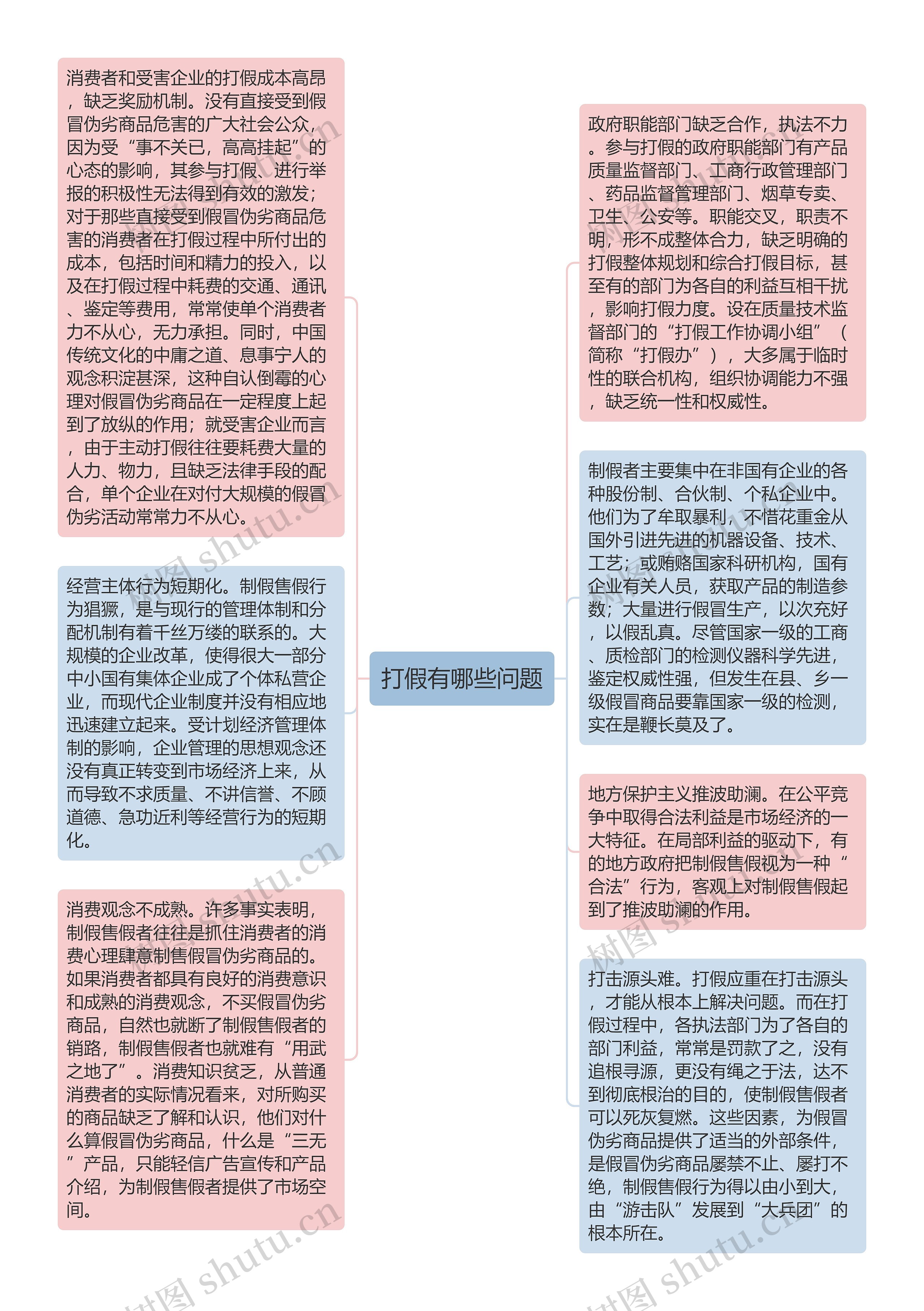 打假有哪些问题思维导图