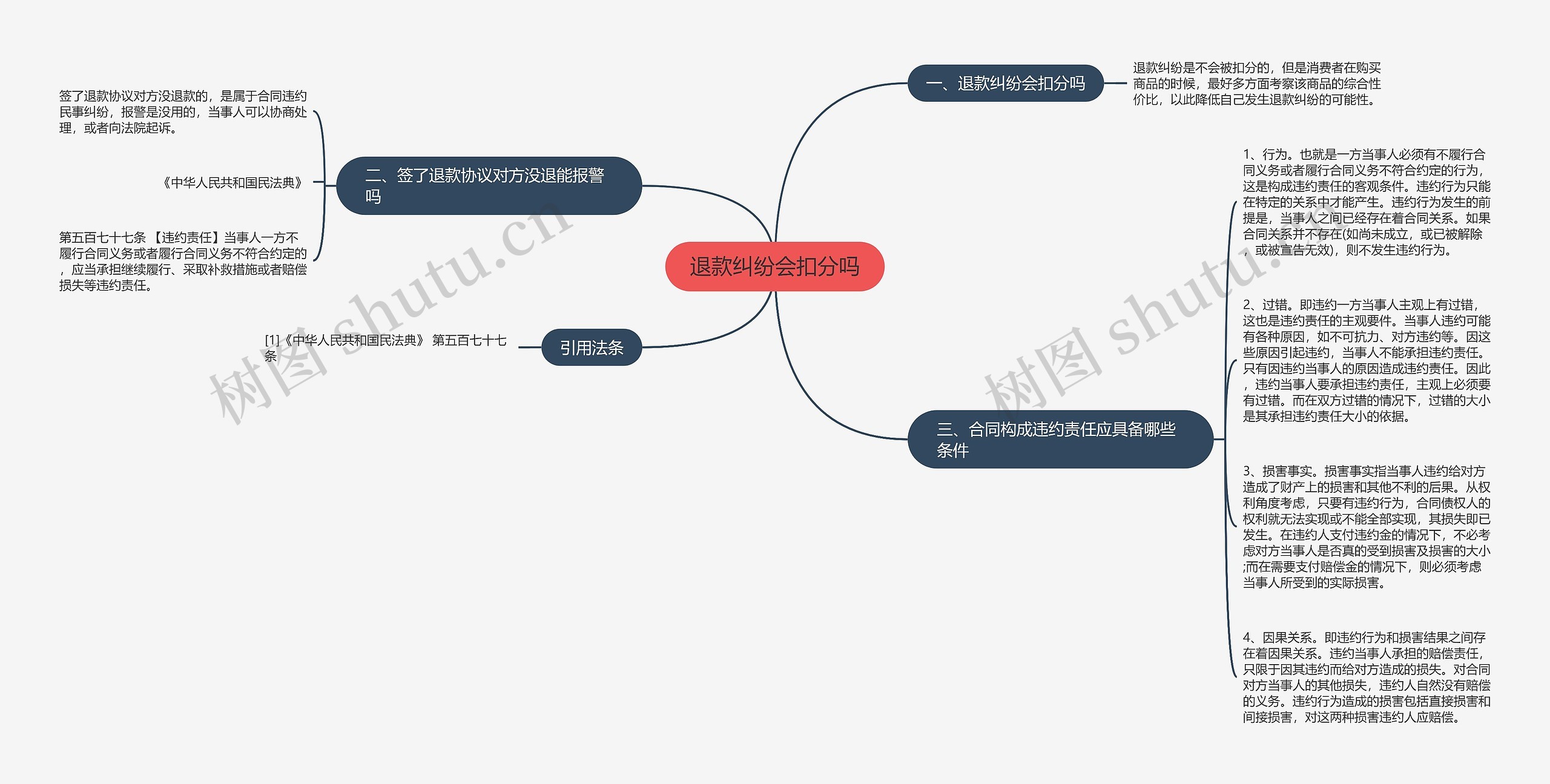 退款纠纷会扣分吗思维导图