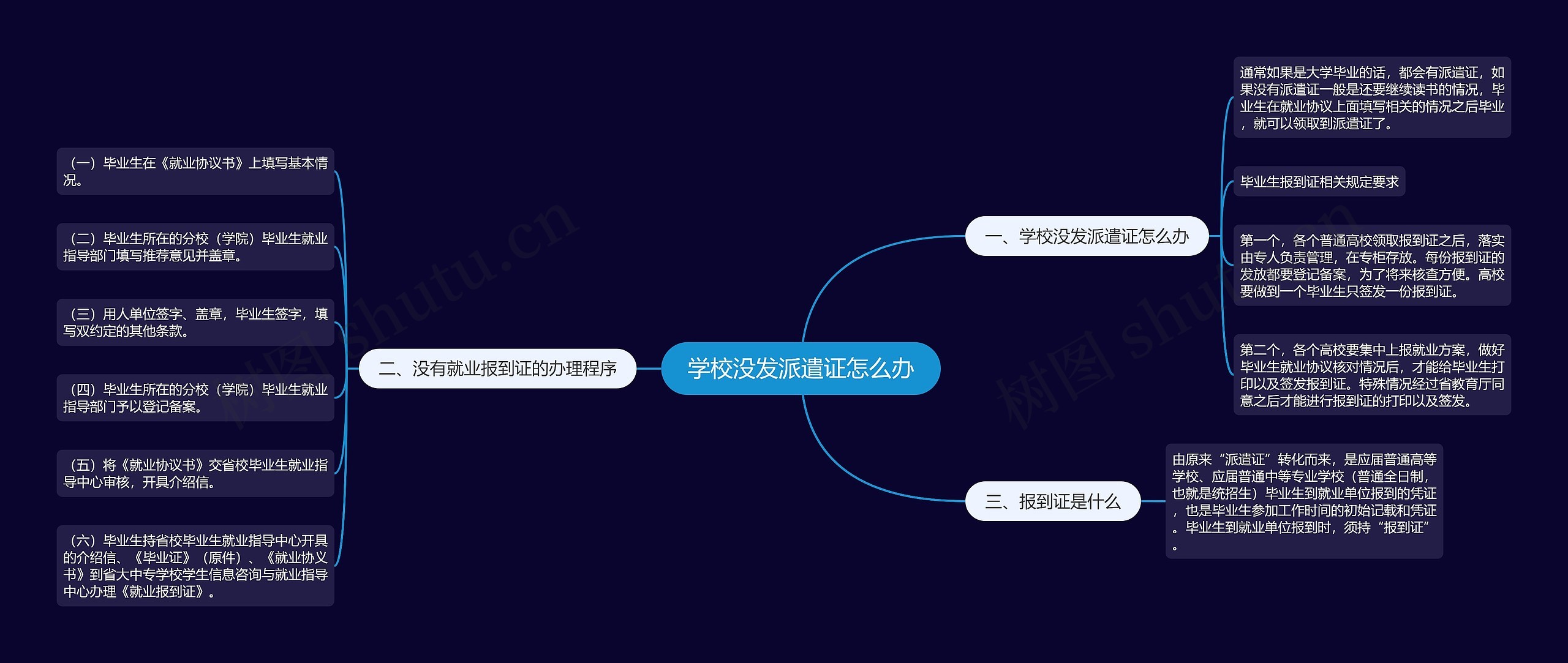 学校没发派遣证怎么办思维导图