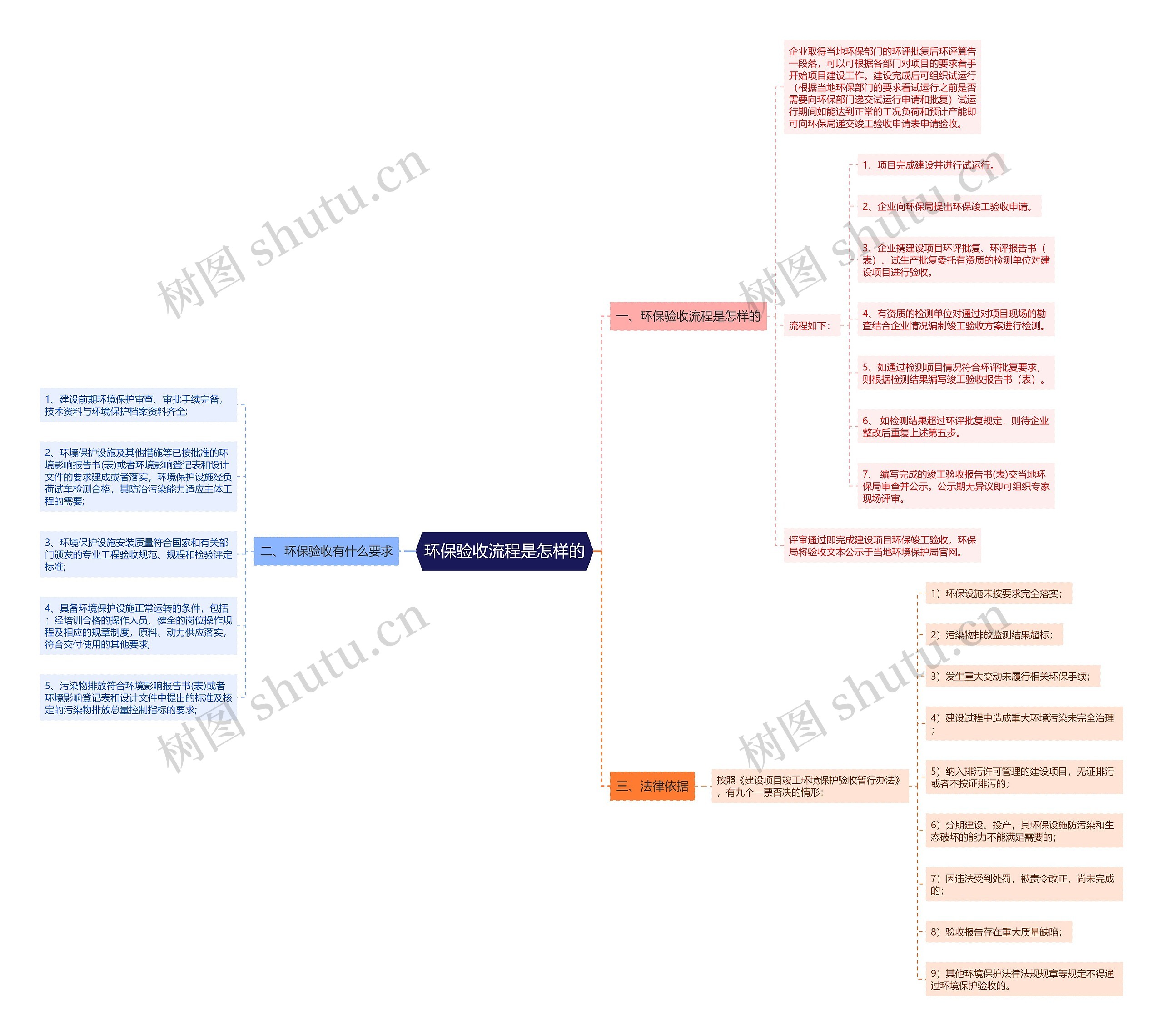 环保验收流程是怎样的思维导图