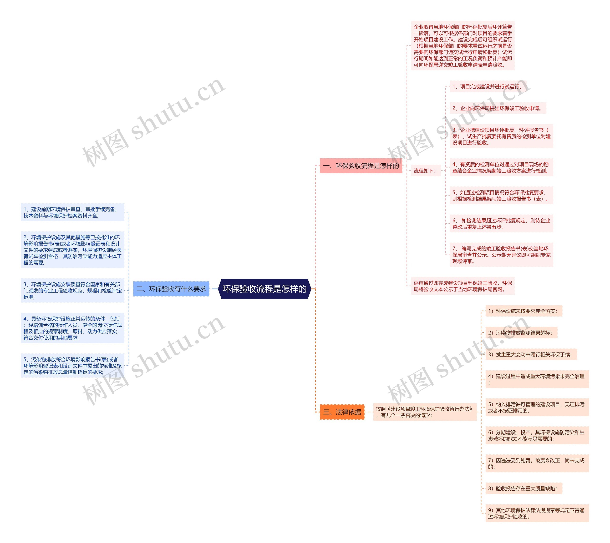 环保验收流程是怎样的 环保验收流程是怎样的