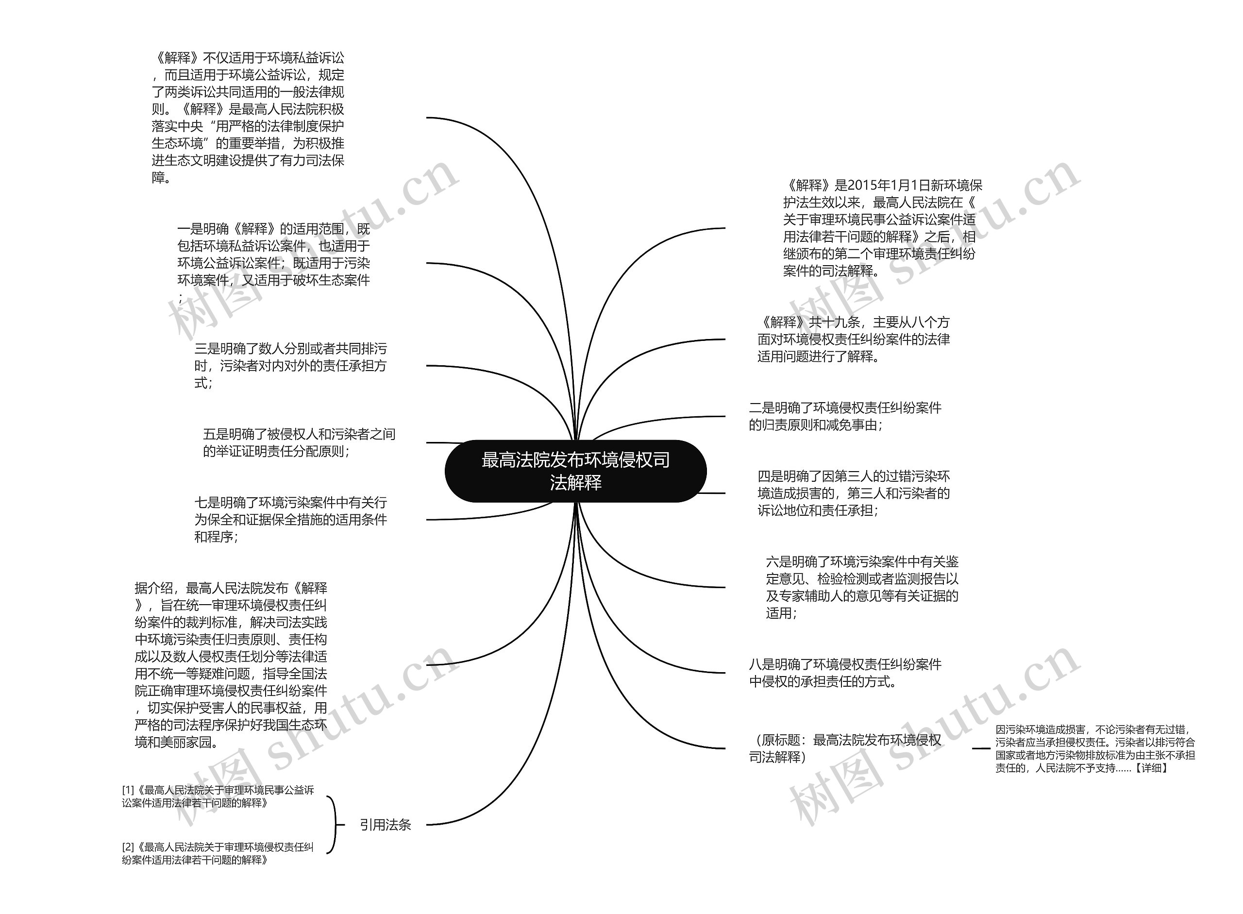 最高法院发布环境侵权司法解释思维导图