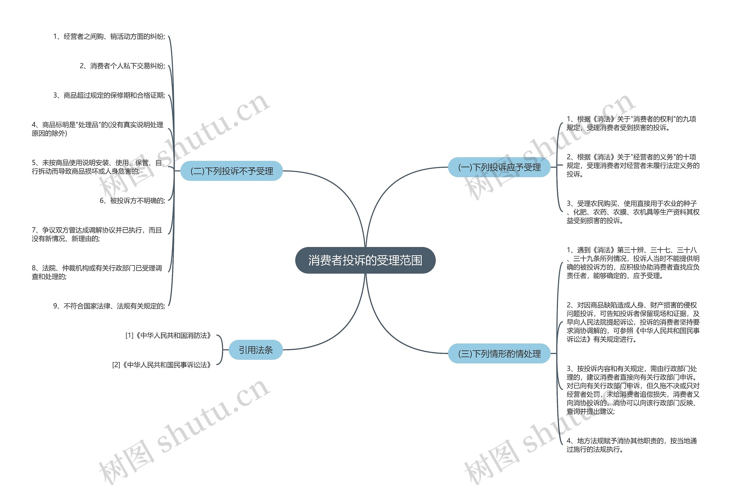 消费者投诉的受理范围思维导图