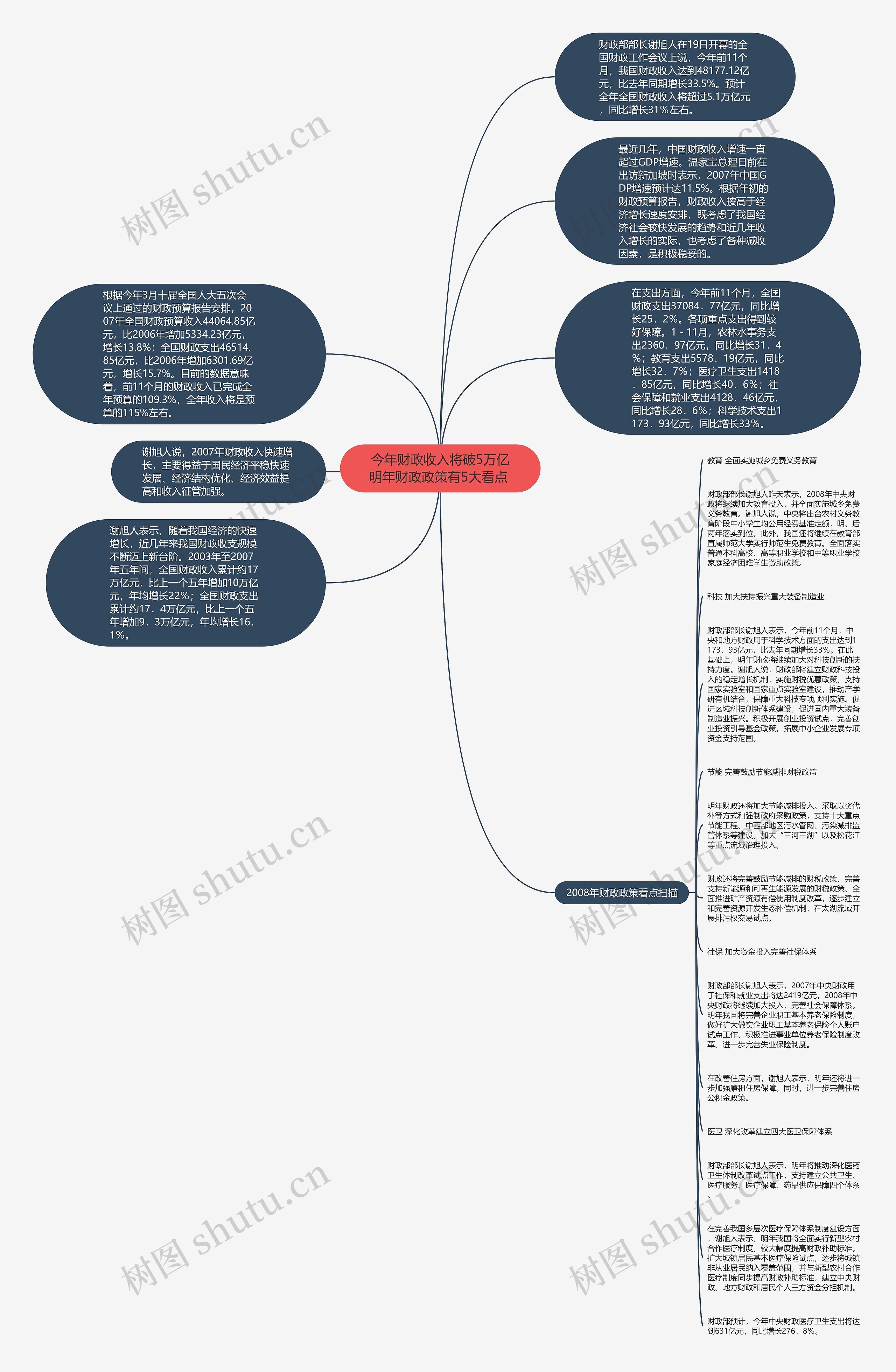 今年财政收入将破5万亿 明年财政政策有5大看点 思维导图