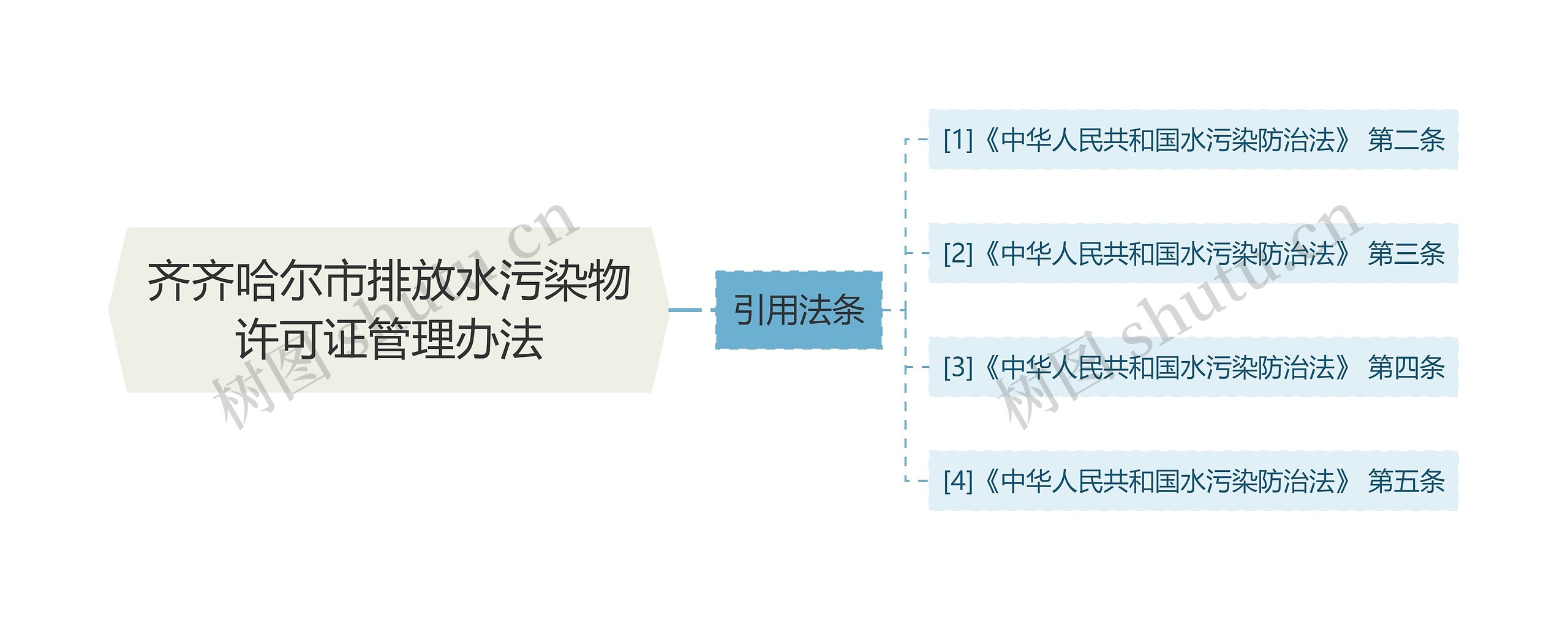 齐齐哈尔市排放水污染物许可证管理办法思维导图