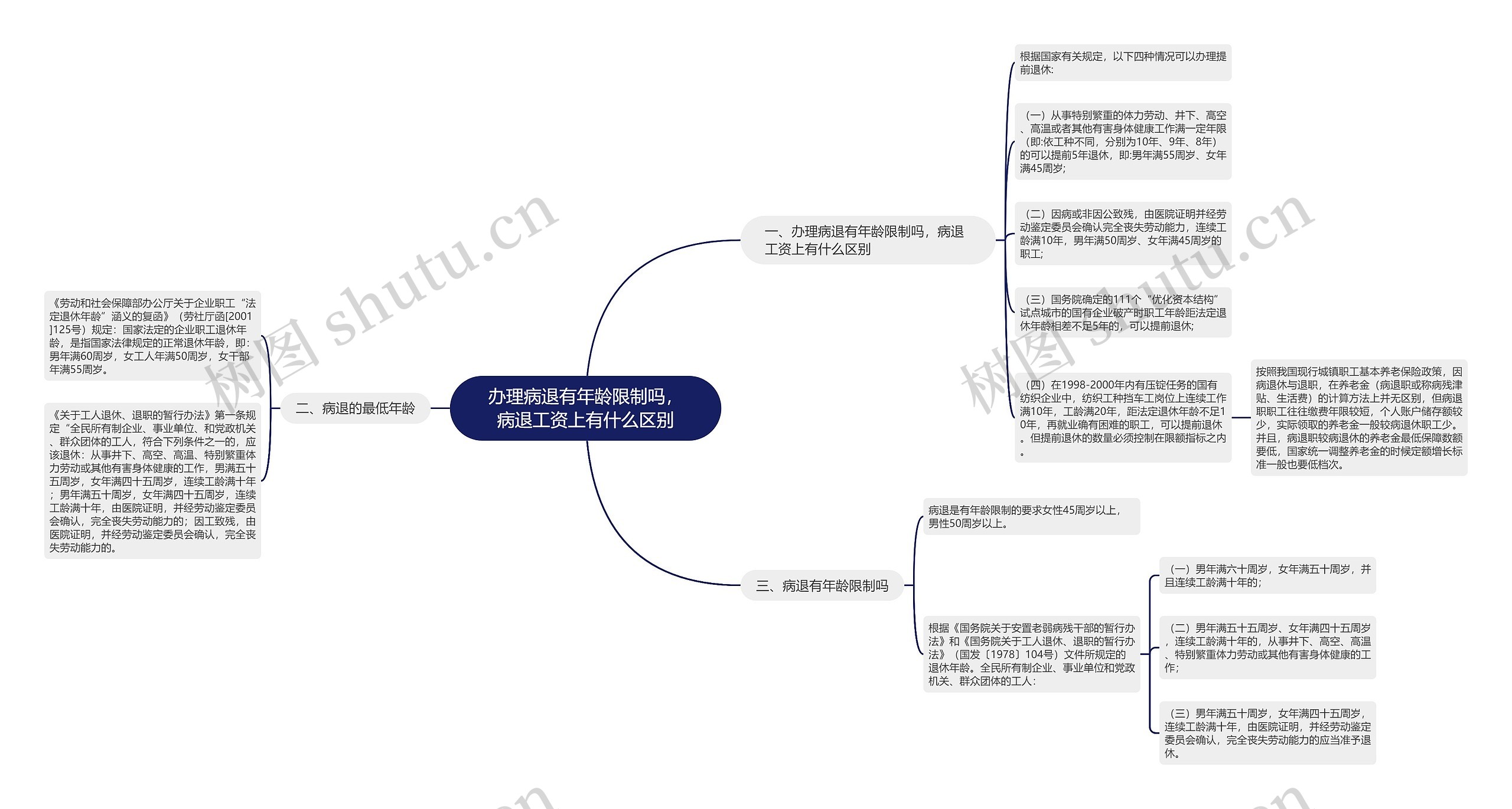 办理病退有年龄限制吗，病退工资上有什么区别思维导图