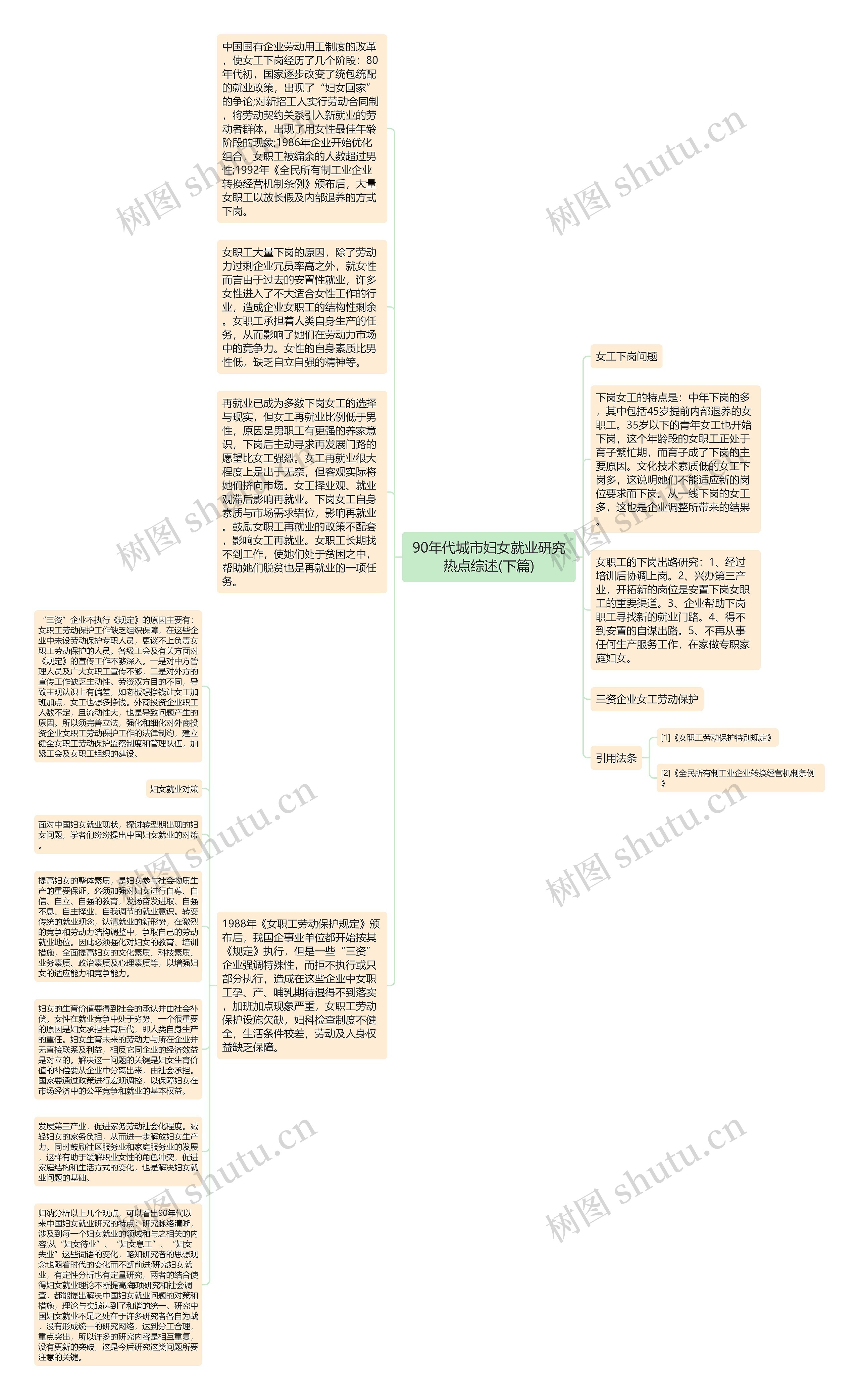 90年代城市妇女就业研究热点综述(下篇)思维导图