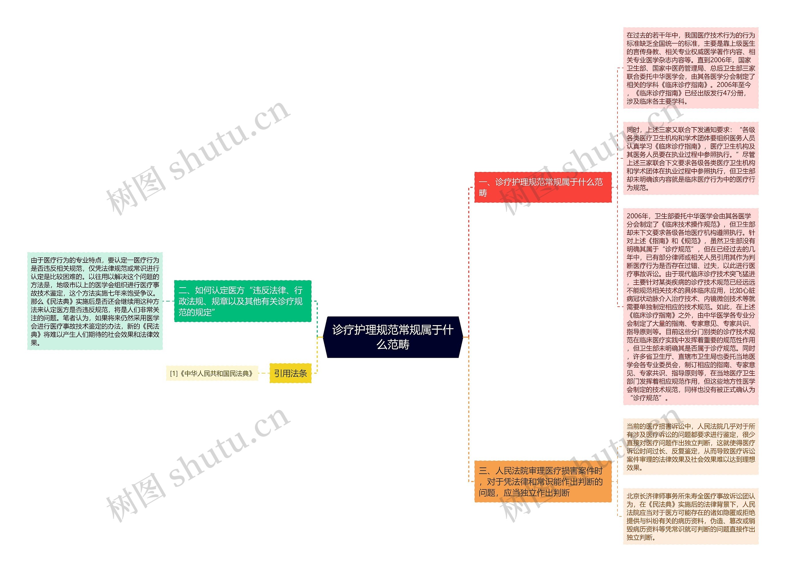 诊疗护理规范常规属于什么范畴