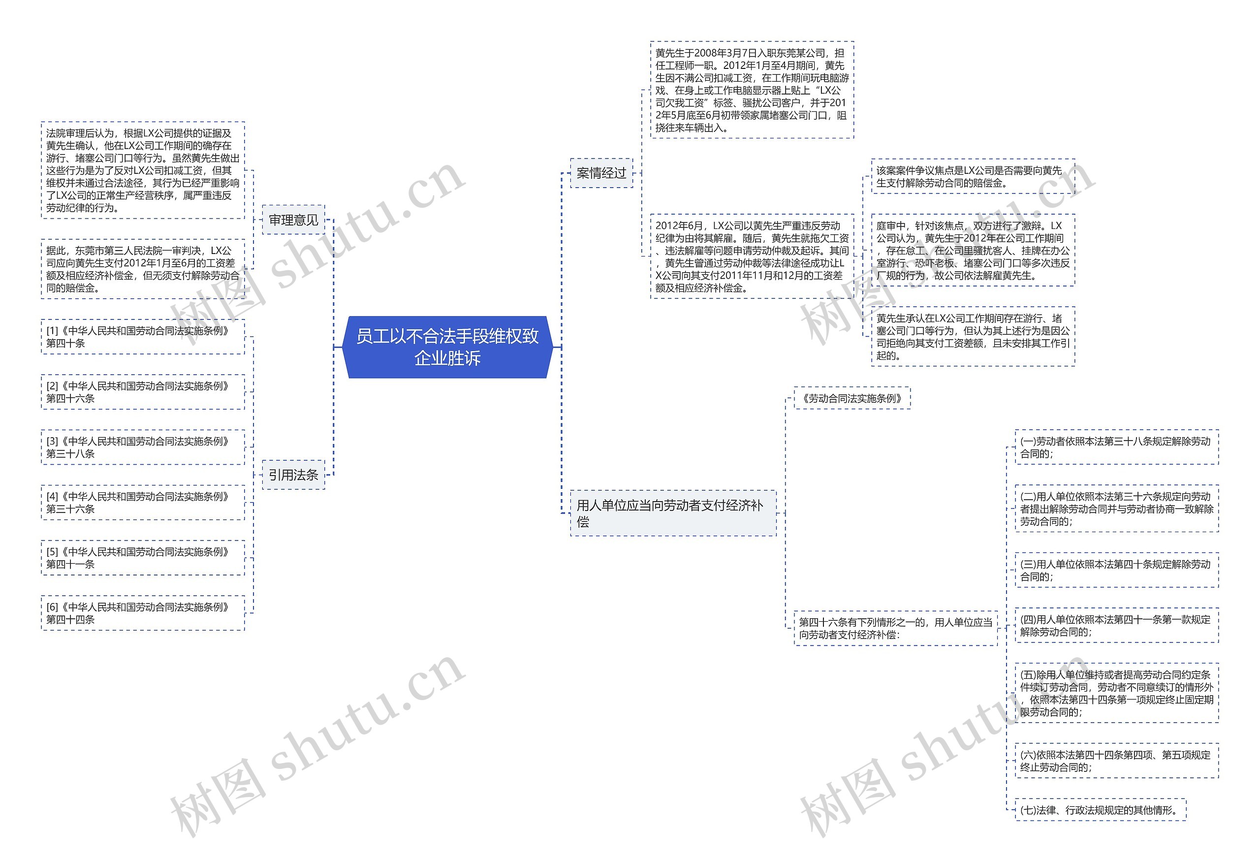 员工以不合法手段维权致企业胜诉思维导图