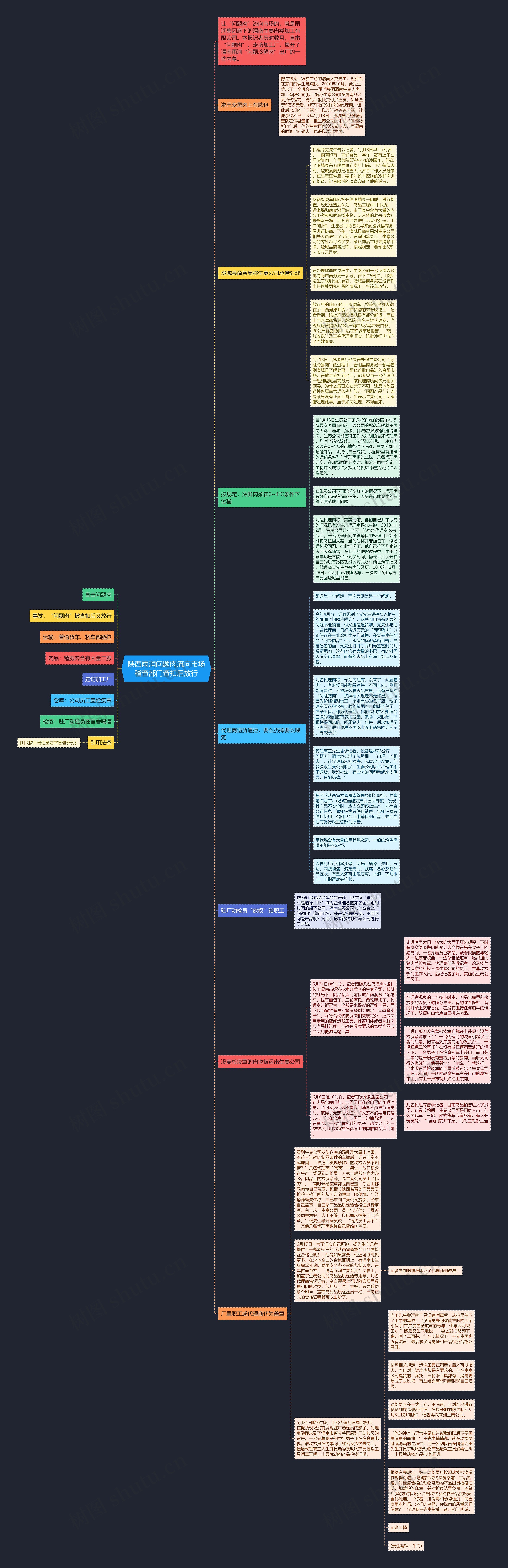 陕西雨润问题肉流向市场稽查部门查扣后放行思维导图