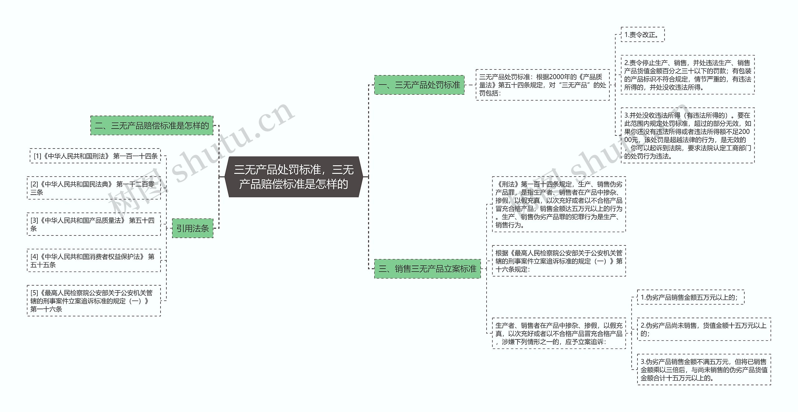 三无产品处罚标准，三无产品赔偿标准是怎样的思维导图