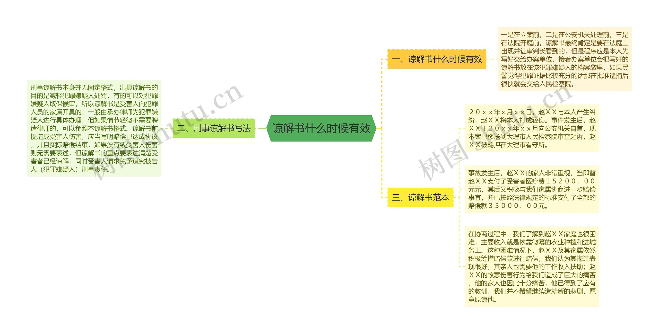 谅解书什么时候有效思维导图