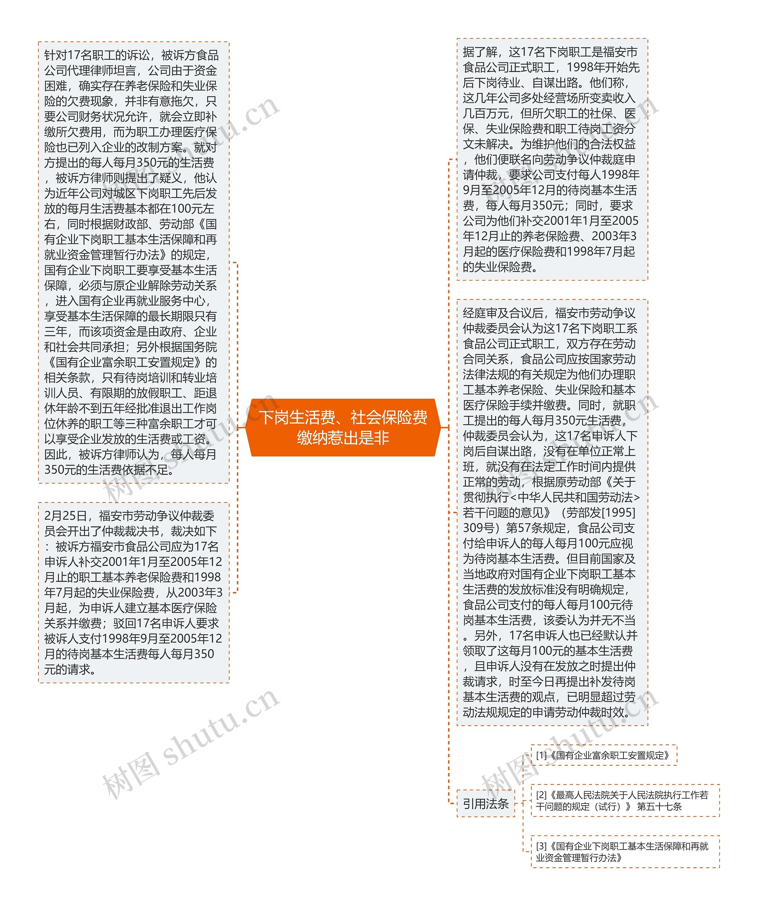 下岗生活费、社会保险费缴纳惹出是非思维导图