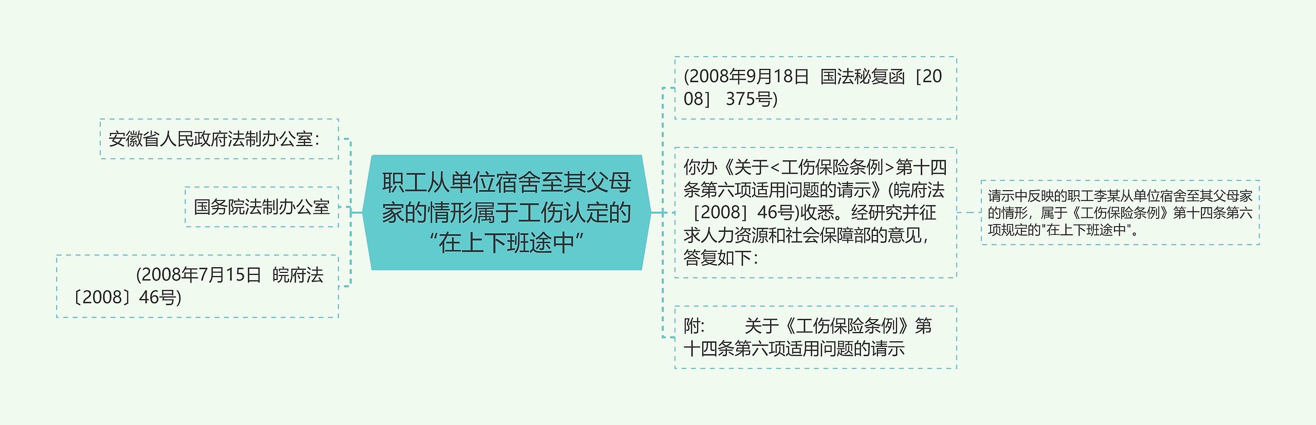 职工从单位宿舍至其父母家的情形属于工伤认定的“在上下班途中”