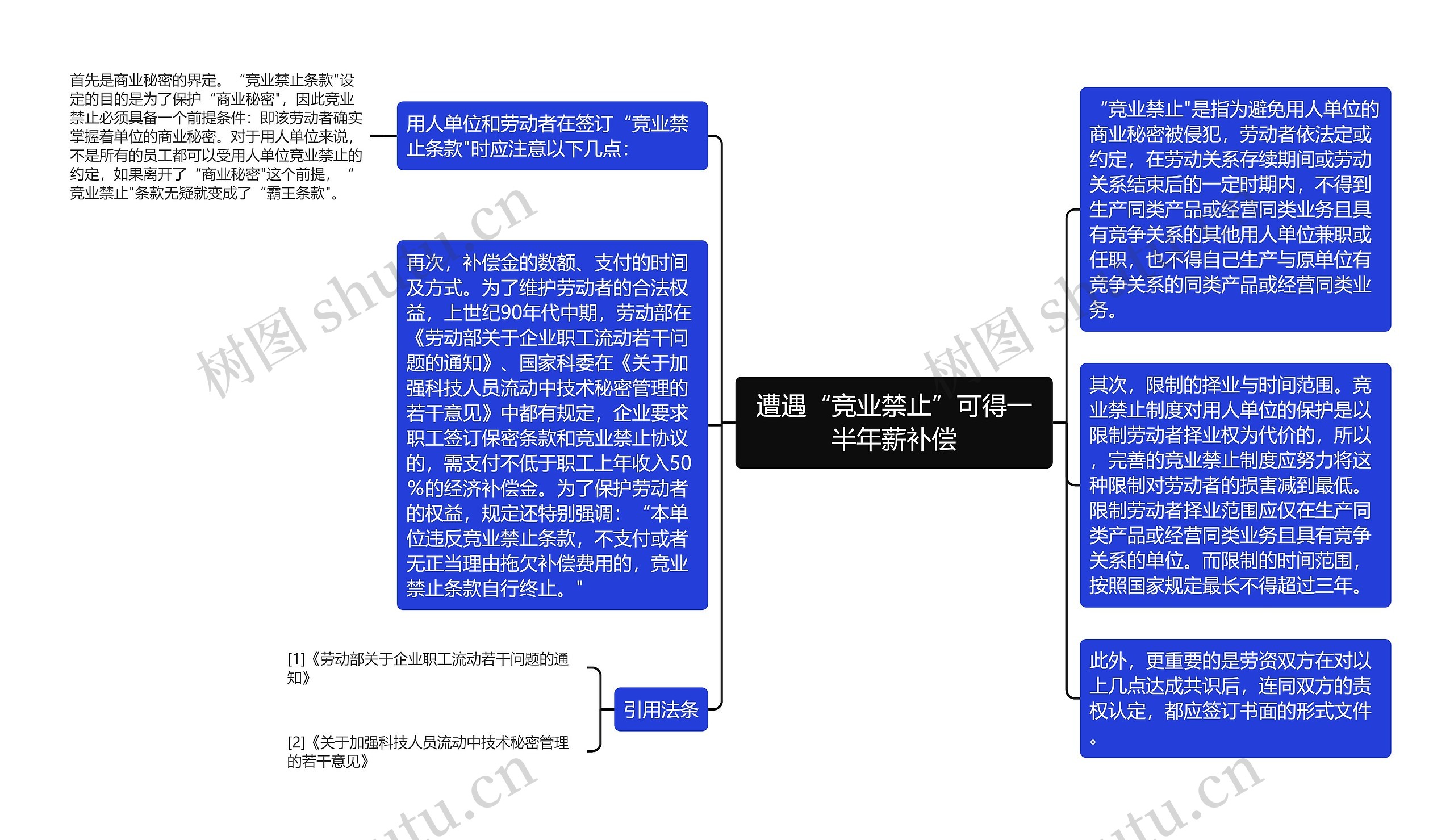 遭遇“竞业禁止”可得一半年薪补偿思维导图