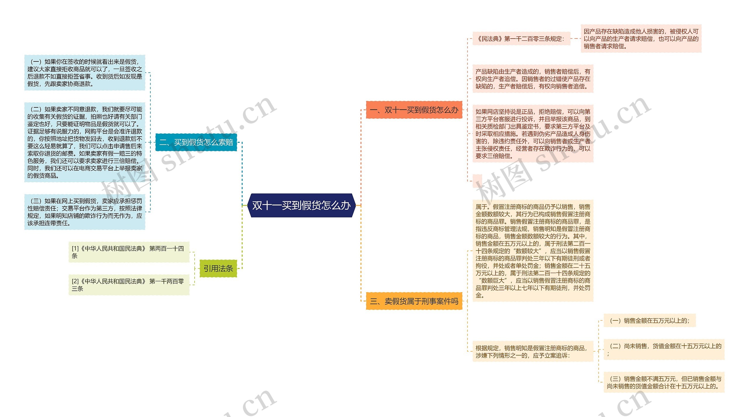 双十一买到假货怎么办思维导图