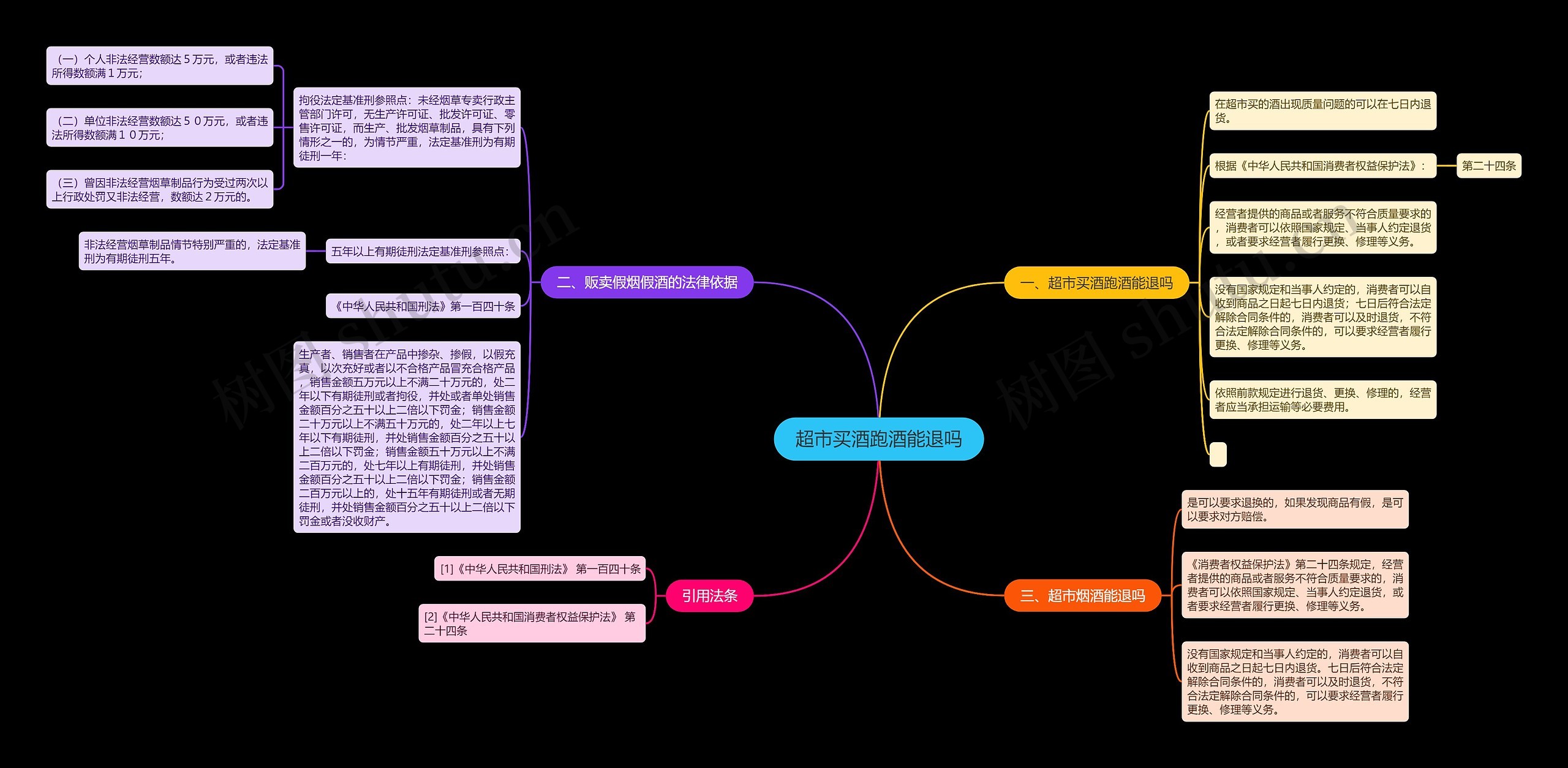 超市买酒跑酒能退吗思维导图